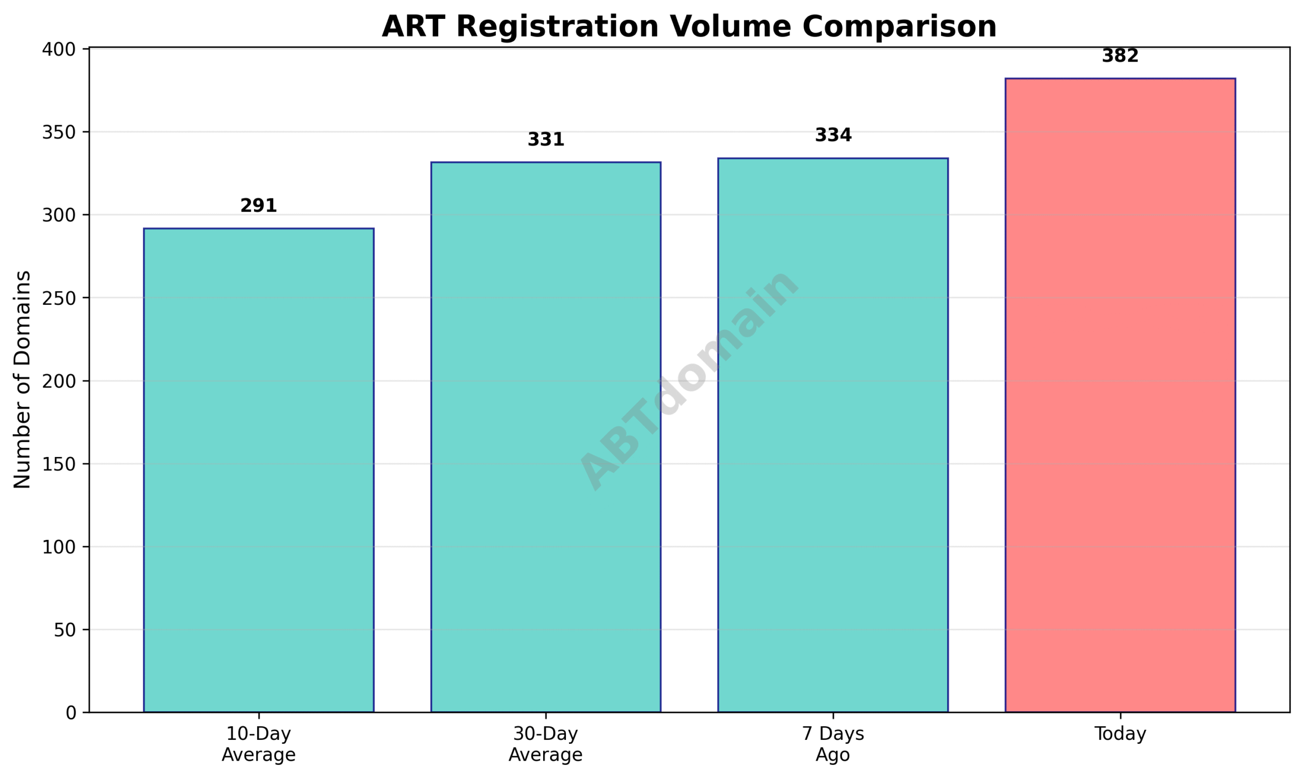 Line graph comparing ART newly registered domain volumes on 2025-07-15 against 7-day, 10-day, and 30-day averages