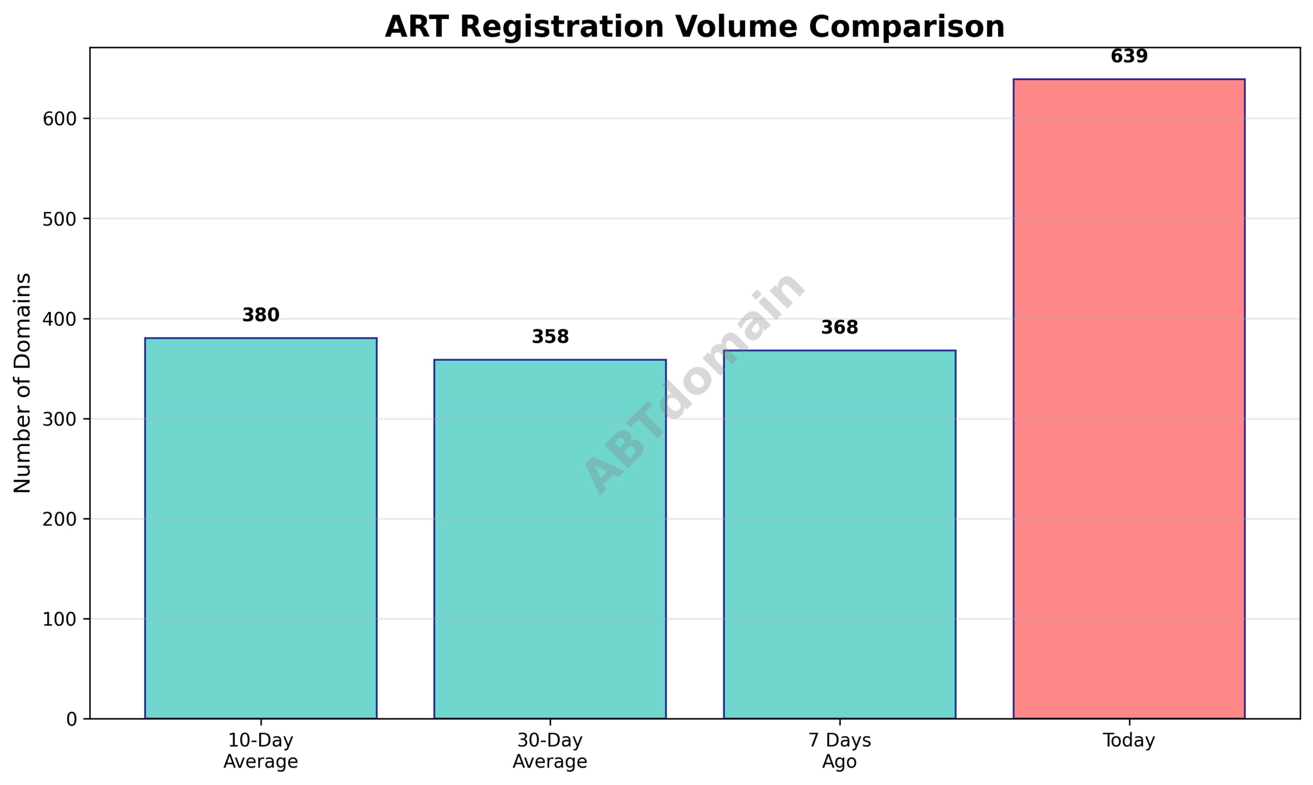 Comparison graph illustrating the percentage increase of ART newly registered domains on 2025-07-28 relative to 7-day, 10-day, and 30-day averages.