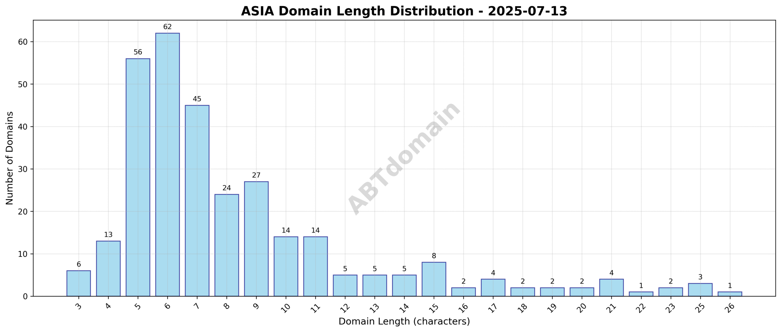 Length distribution chart showing the number of newly registered ASIA domains by character count on 2025-07-13