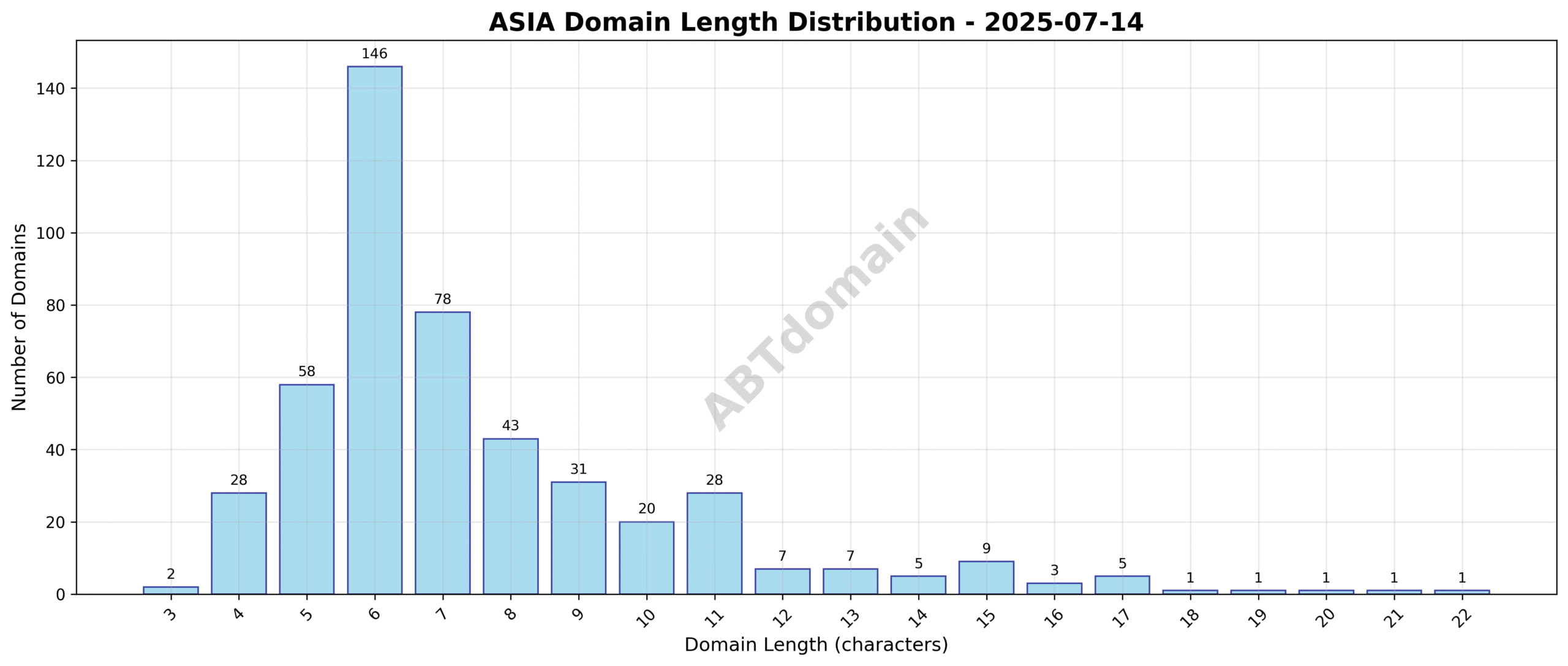 Distribution chart of domain name lengths for ASIA newly registered domains on 2025-07-14 showing frequency by character count.