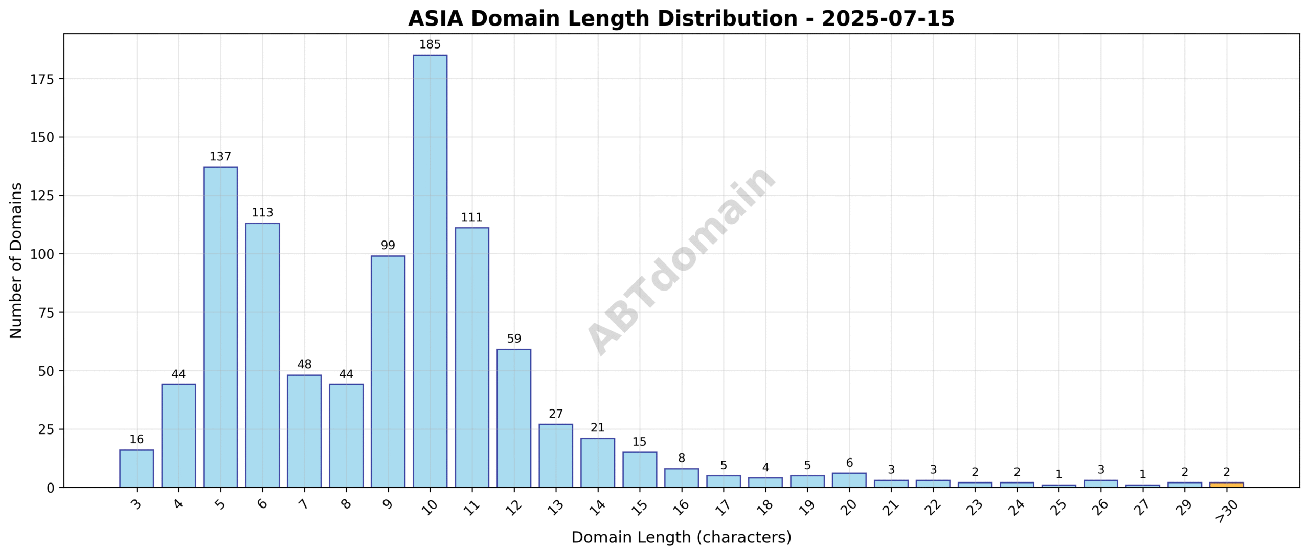 Distribution chart showing the length of newly registered ASIA domains on 2025-07-15, highlighting the range and average domain name length.