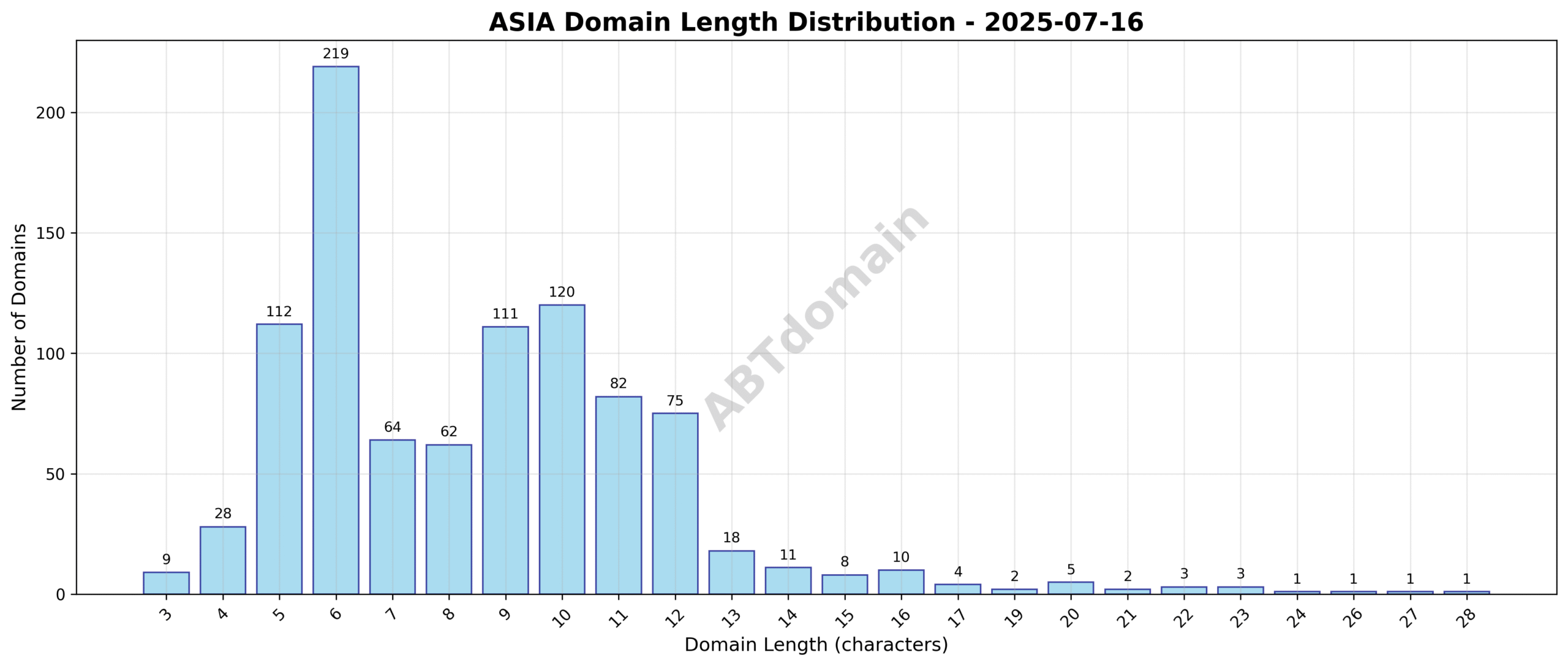 Distribution chart showing the range and frequency of domain name lengths for newly registered .asia domains on 2025-07-16.