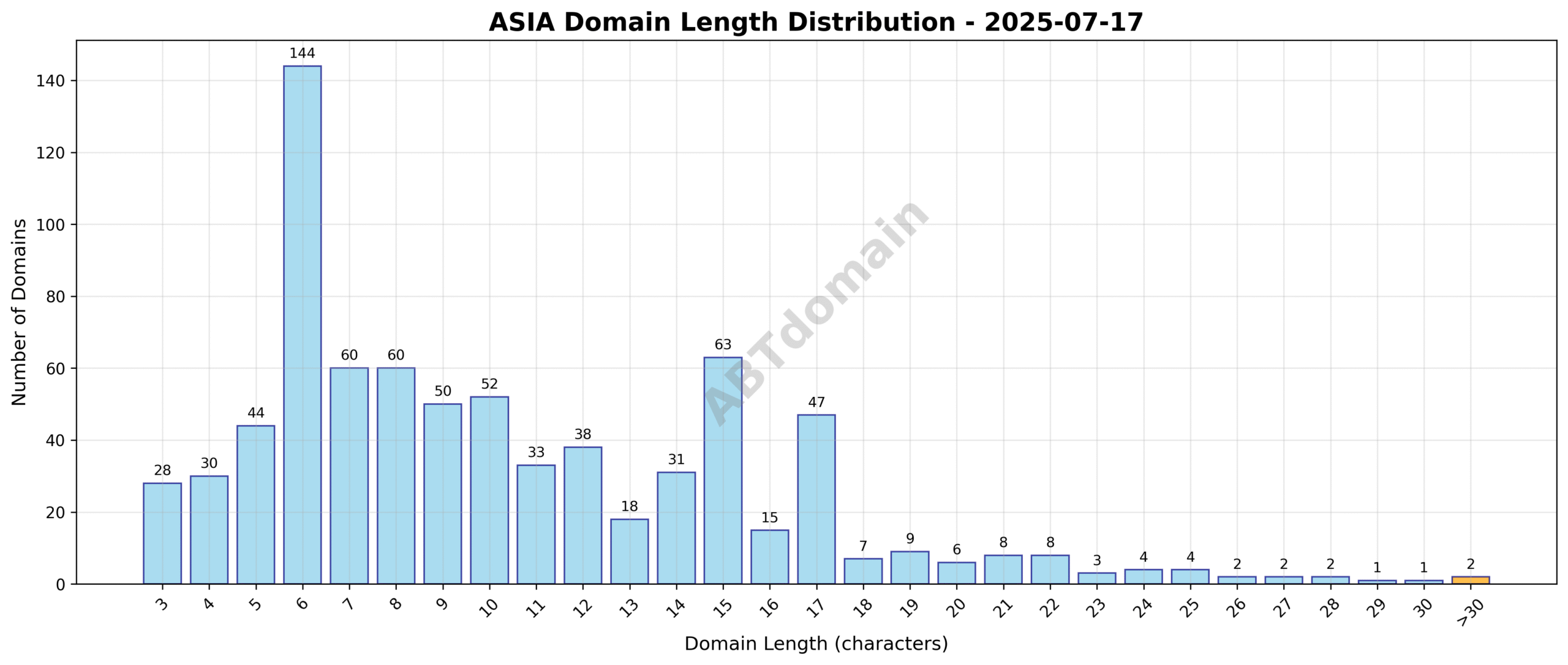 Chart illustrating the distribution of newly registered ASIA domains by character length on 2025-07-17, showing a concentration around 10 characters average length.