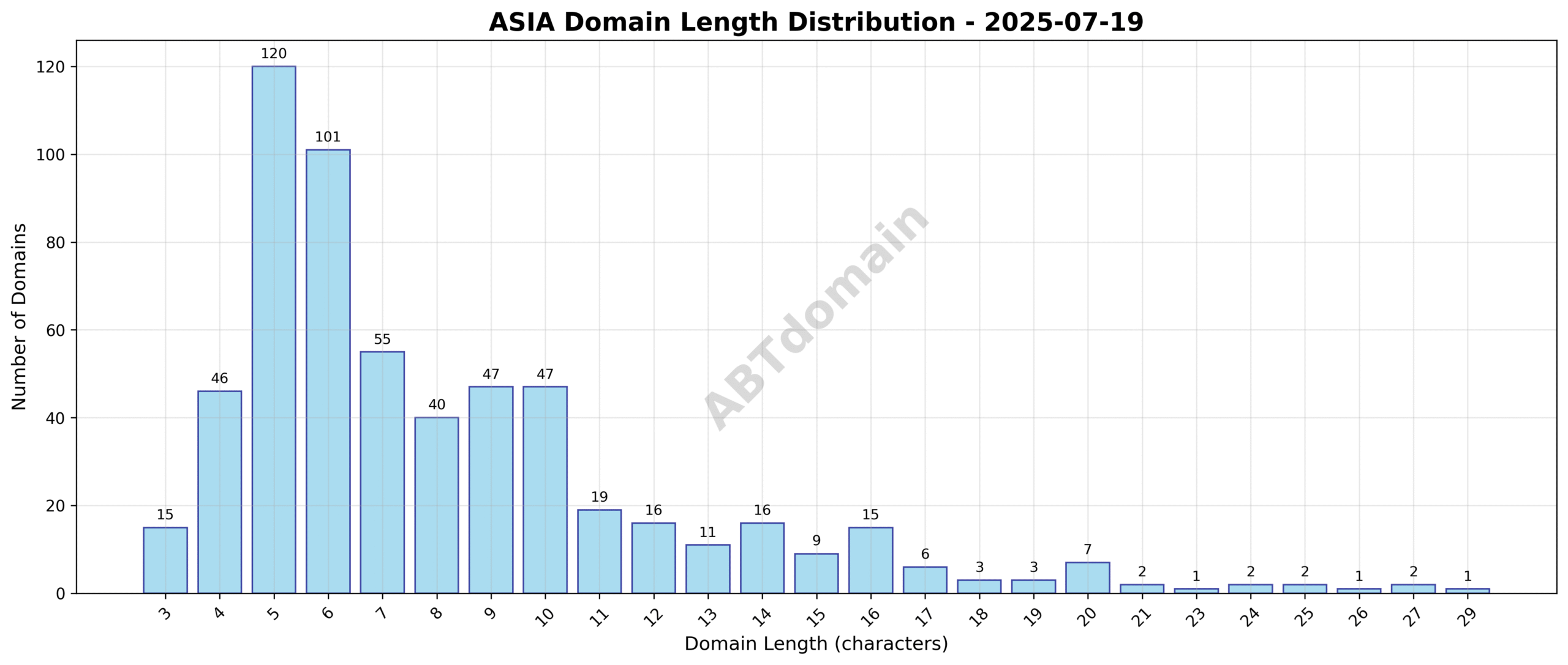 Domain analysis chart - asia_length_distribution_2025-07-19.png