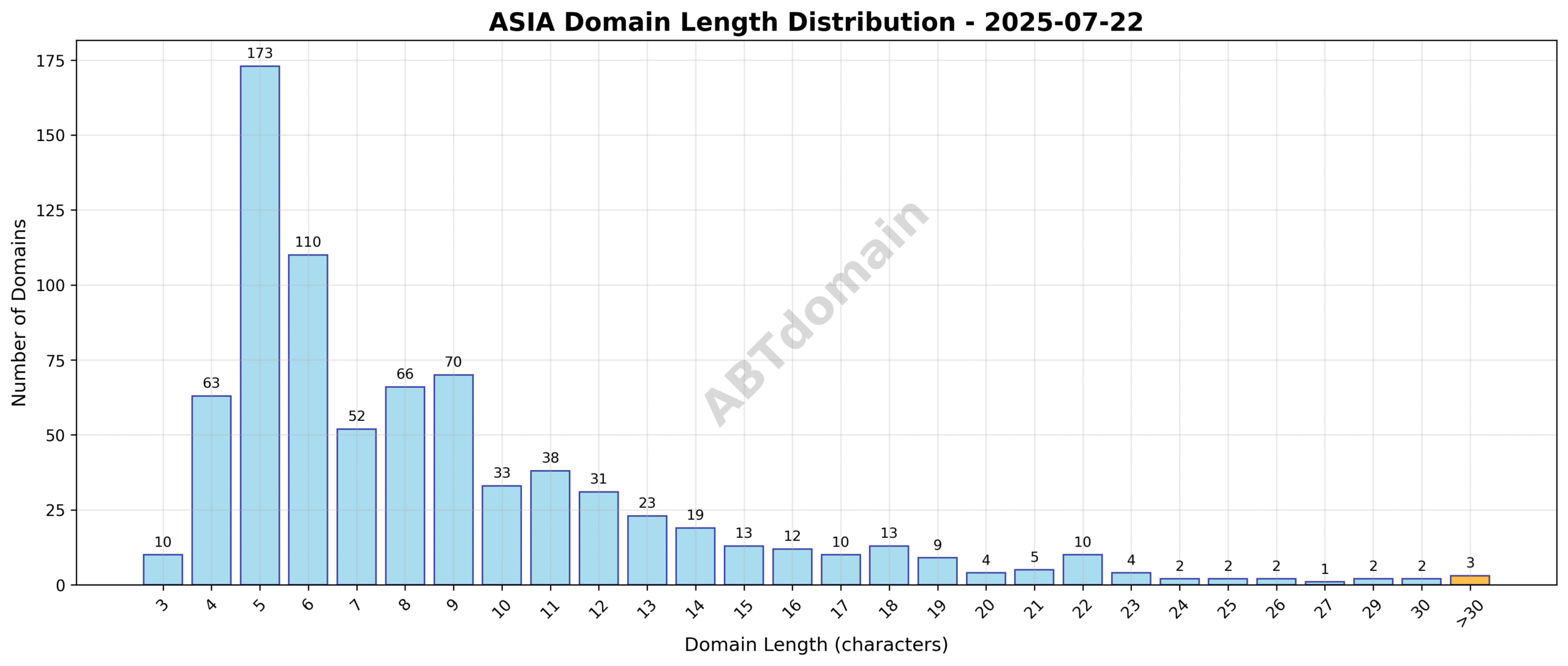 Distribution chart showing the frequency of newly registered asia domains by character length on 2025-07-22.