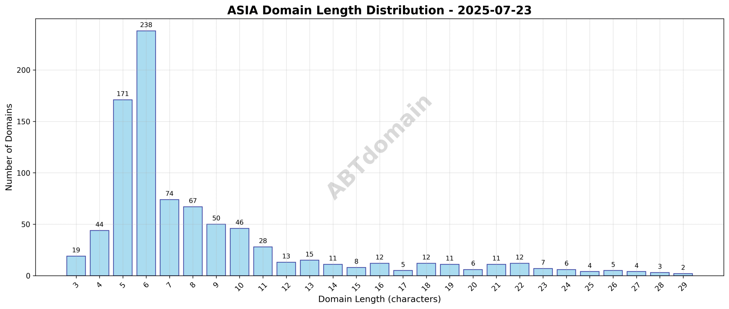 Distribution chart showing the character length of newly registered ASIA domains on 2025-07-23, ranging mostly between 5 to 10 characters with some outliers up to 29 characters.