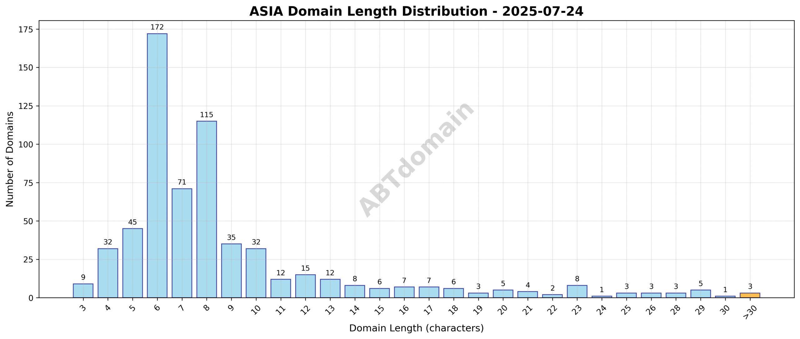 Distribution chart showing the length of newly registered ASIA domains on 2025-07-24, highlighting the range from 3 to 34 characters with an average of 8.8 characters.
