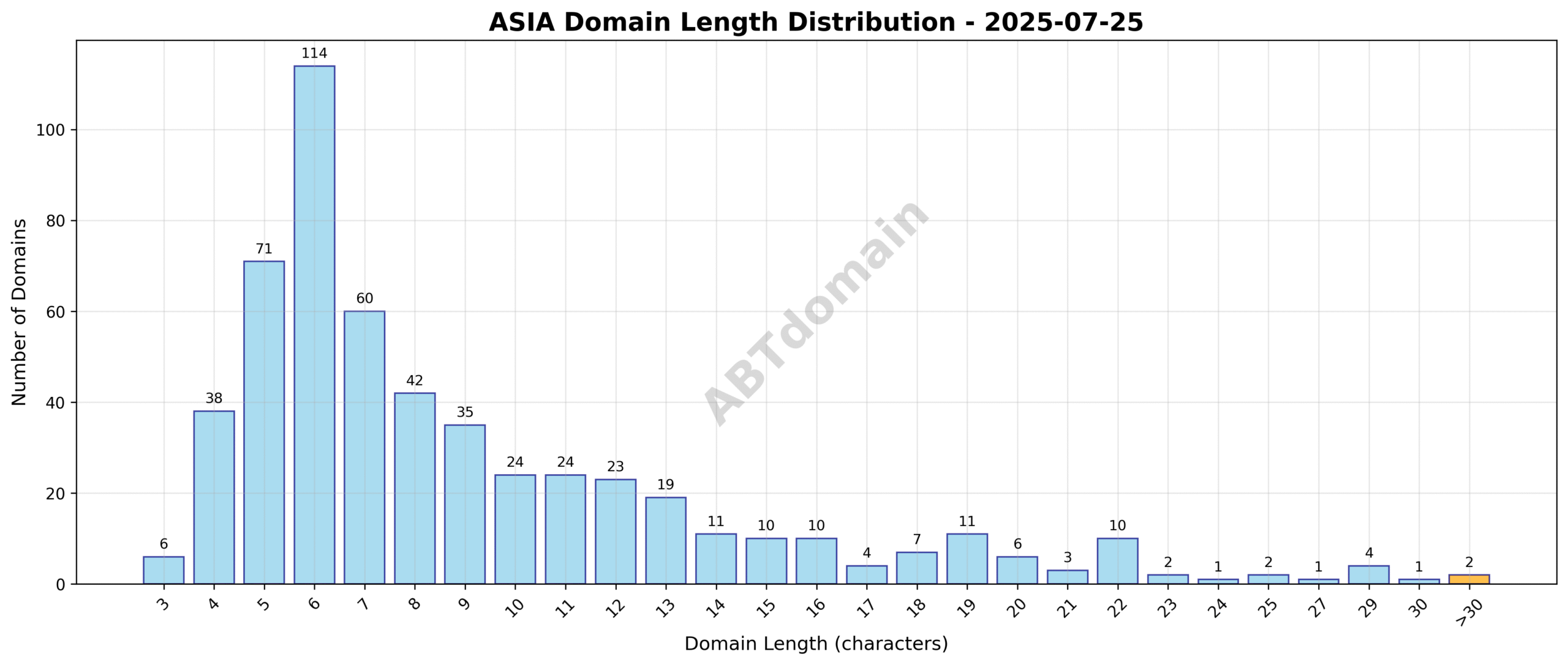 Graph displaying the distribution of newly registered ASIA domains by length, ranging from 3 to 33 characters with an average of 9.1.
