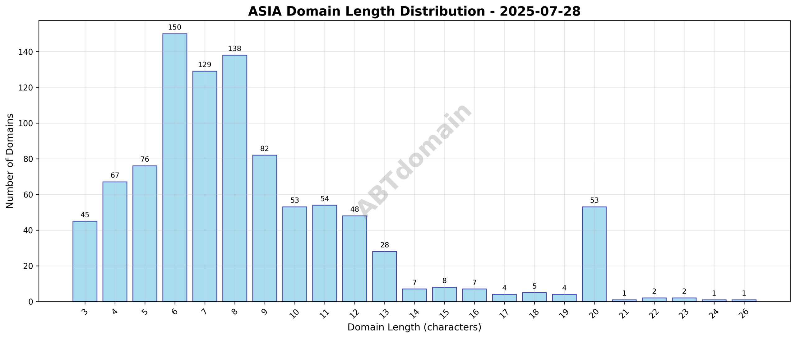 Distribution chart showing the lengths of newly registered ASIA domains on 2025-07-28, ranging from 3 to 26 characters with an average length of 8.6 characters.