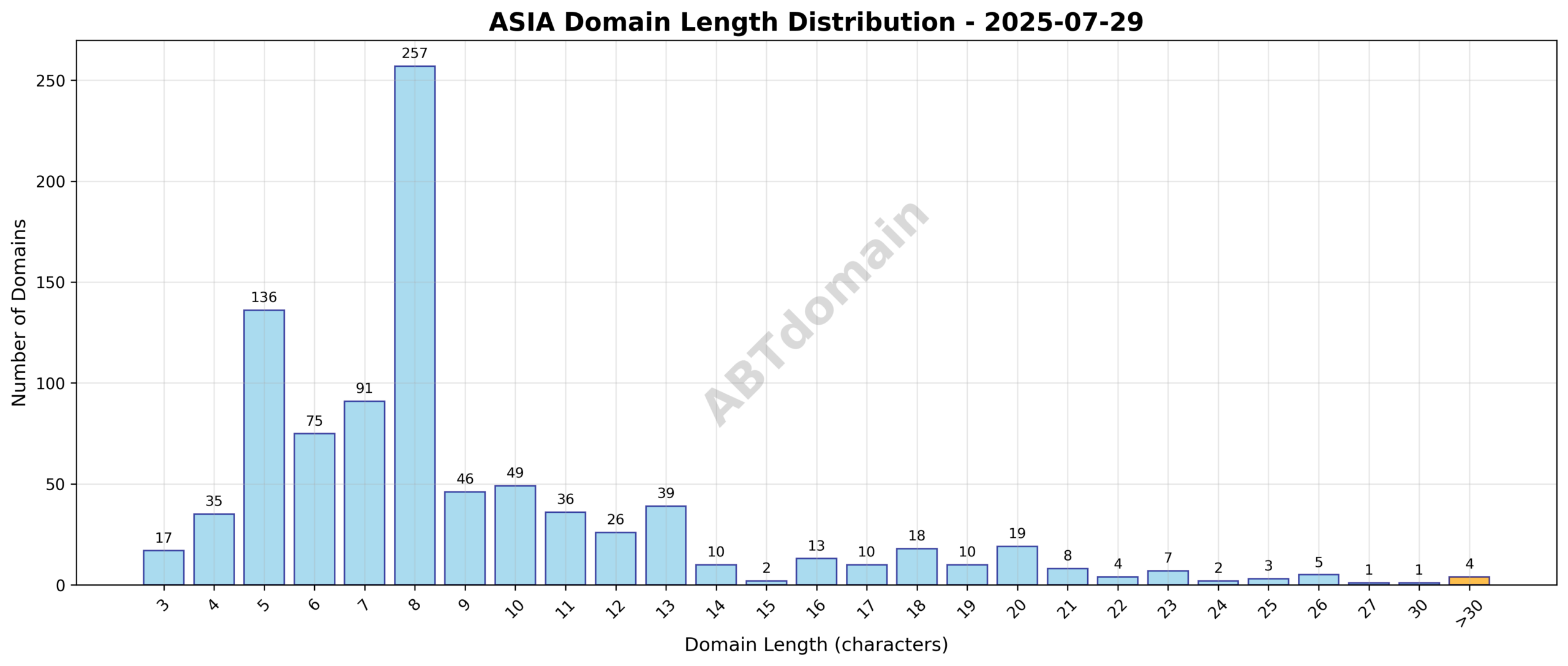 Distribution chart showing the length of newly registered ASIA domains on 2025-07-29, ranging from 3 to 32 characters with an average of 9.1.