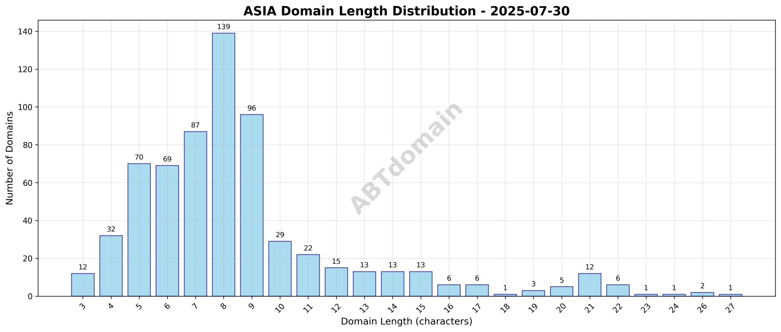 Distribution chart showing the range and frequency of domain name lengths for ASIA newly registered domains on 2025-07-30.