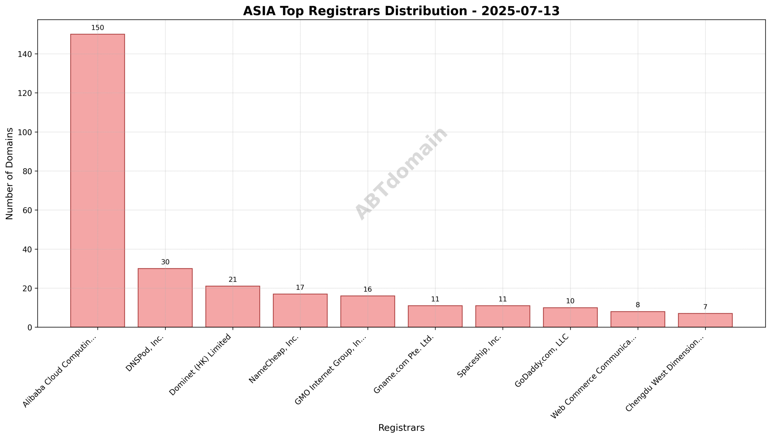 Pie chart showing registrar market share for ASIA newly registered domains as of 2025-07-13