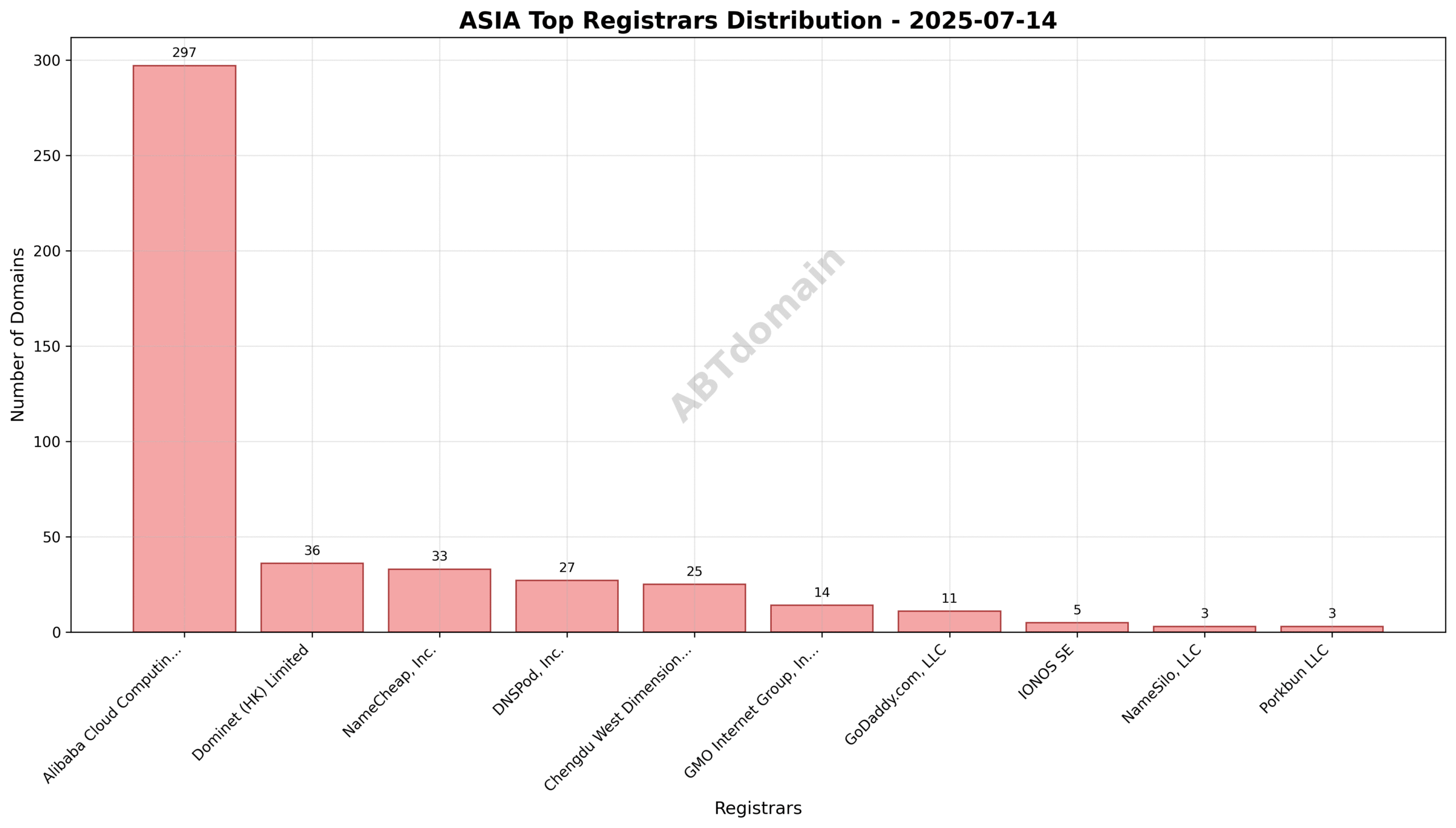 Pie chart illustrating registrar market share for ASIA newly registered domains on 2025-07-14.