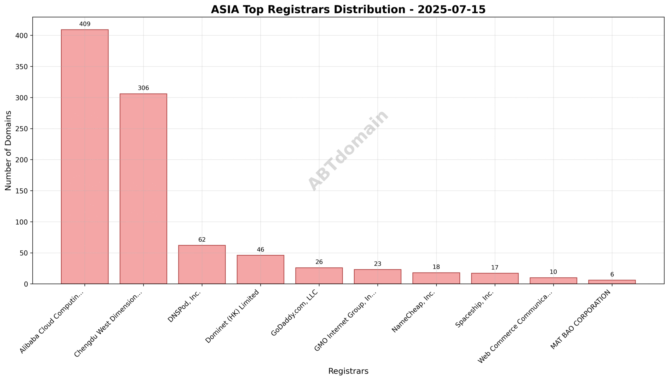 Pie chart illustrating registrar market share for ASIA newly registered domains on 2025-07-15.