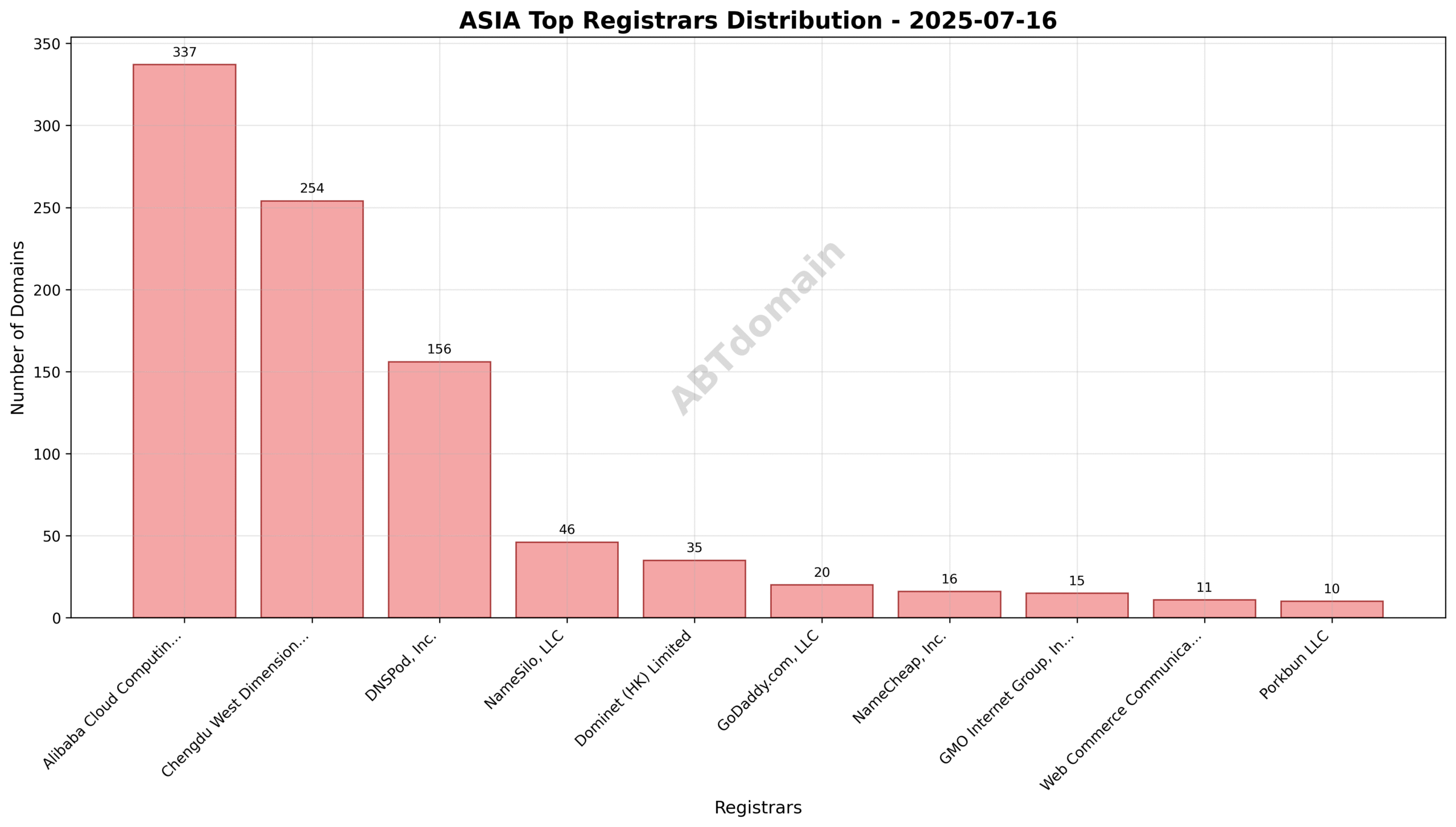 Pie chart showing the distribution of newly registered .asia domains by registrar on 2025-07-16.