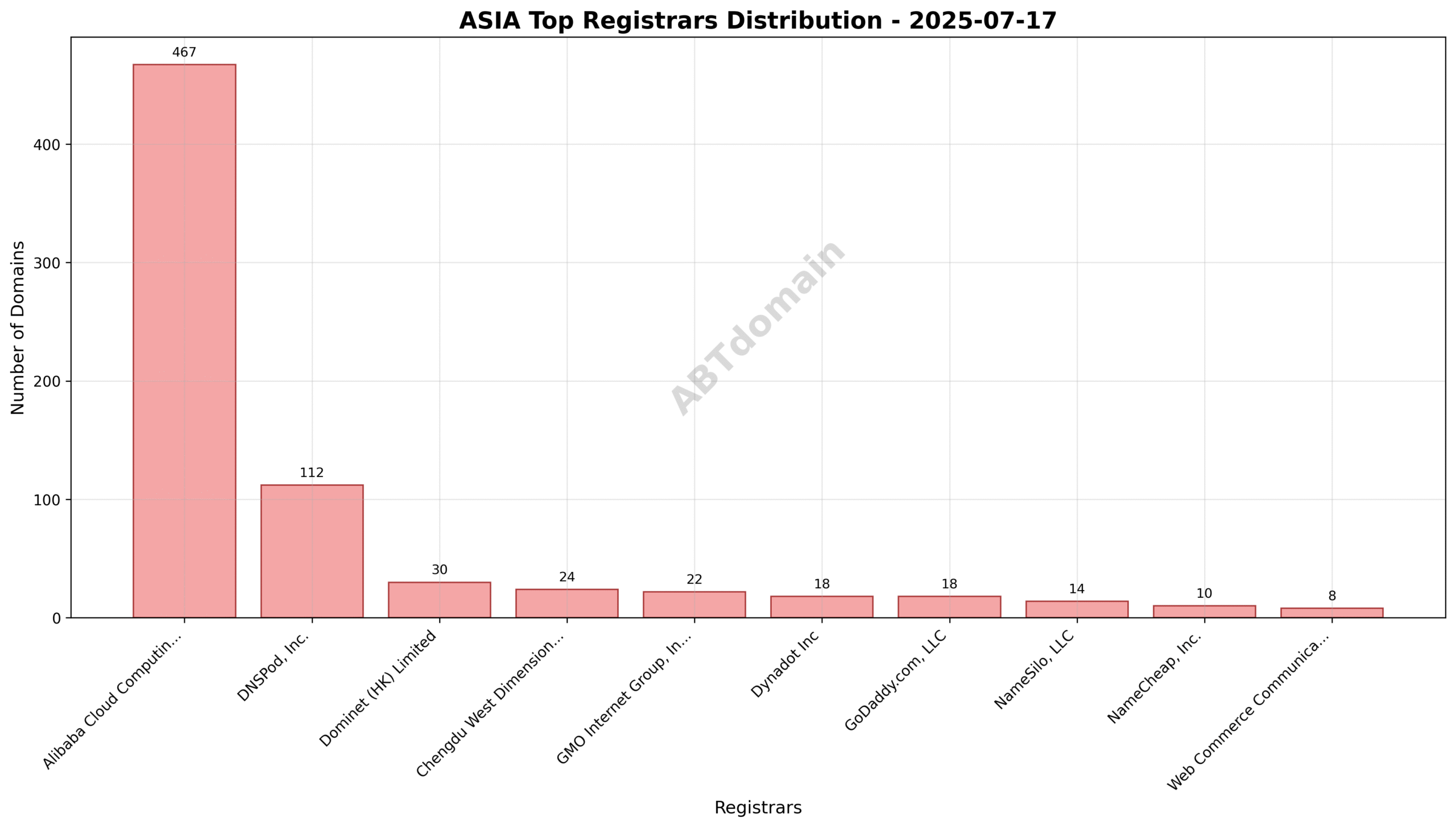 Pie chart showing the registrar distribution of newly registered ASIA domains on 2025-07-17, highlighting Alibaba Cloud Computing Ltd.’s dominant share.