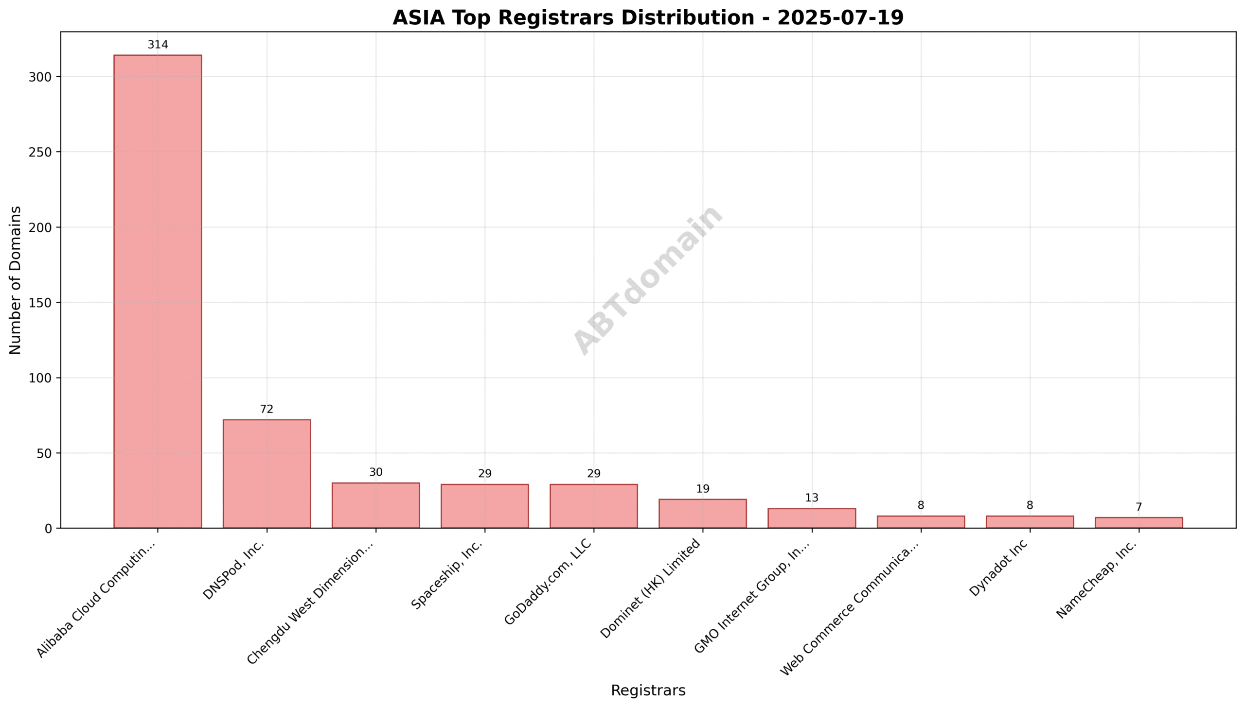 Domain analysis chart - asia_registrar_distribution_2025-07-19.png