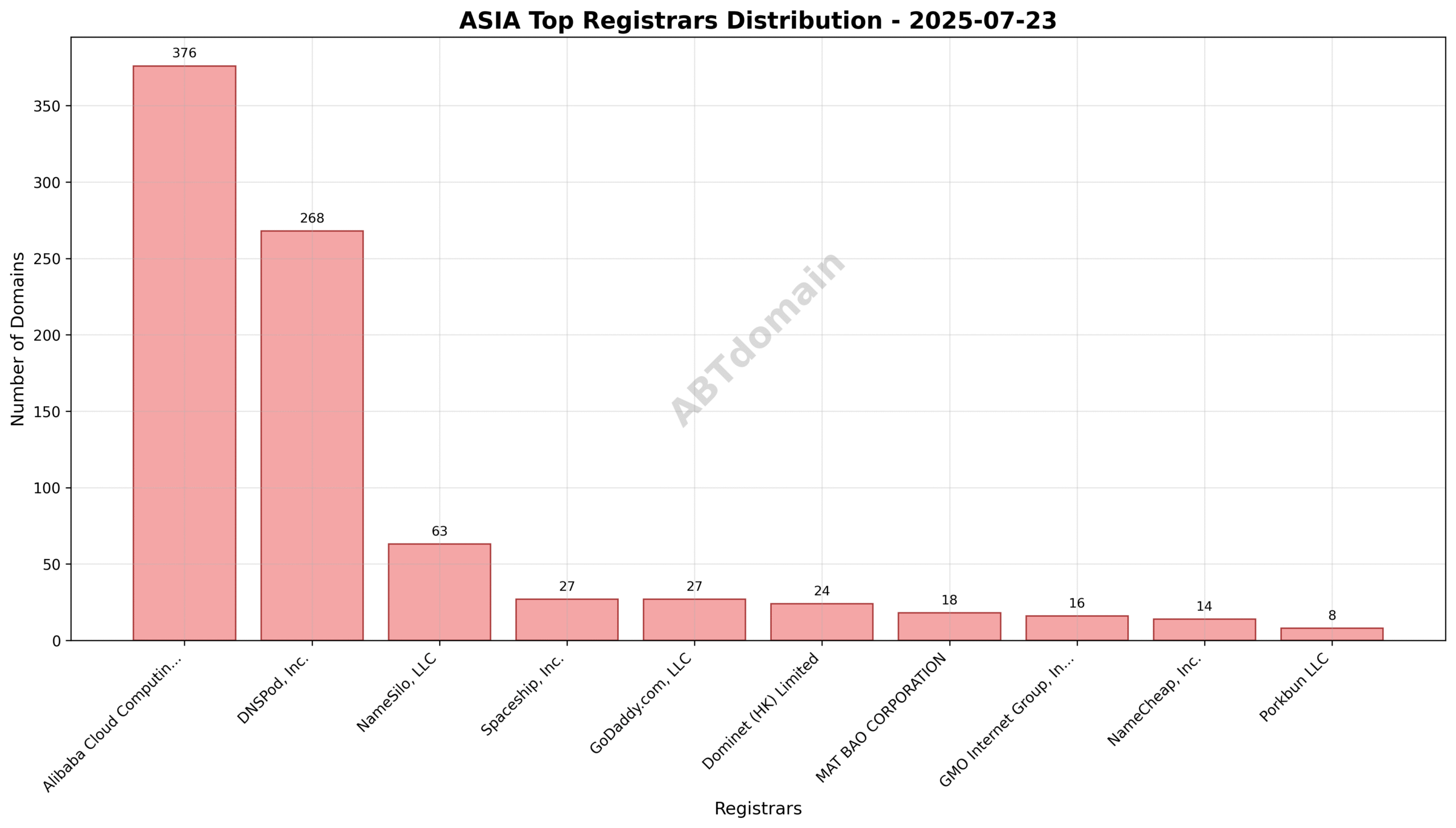 Pie chart displaying the registrar market share for ASIA newly registered domains on 2025-07-23, highlighting Alibaba Cloud Computing Ltd. as the leading registrar.