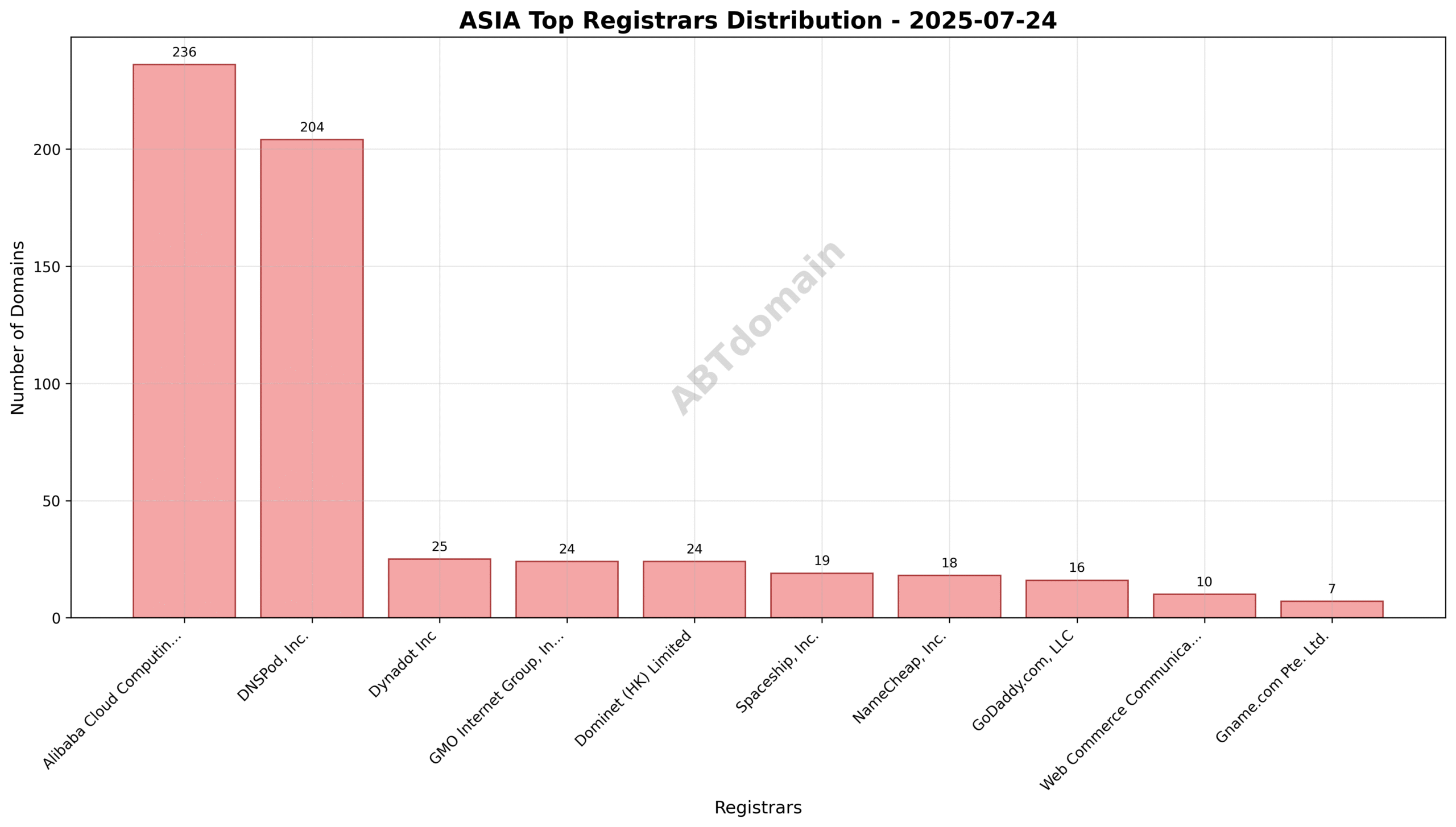 Pie chart illustrating the registrar distribution among newly registered ASIA domains, highlighting Alibaba Cloud Computing Ltd. as the market leader.