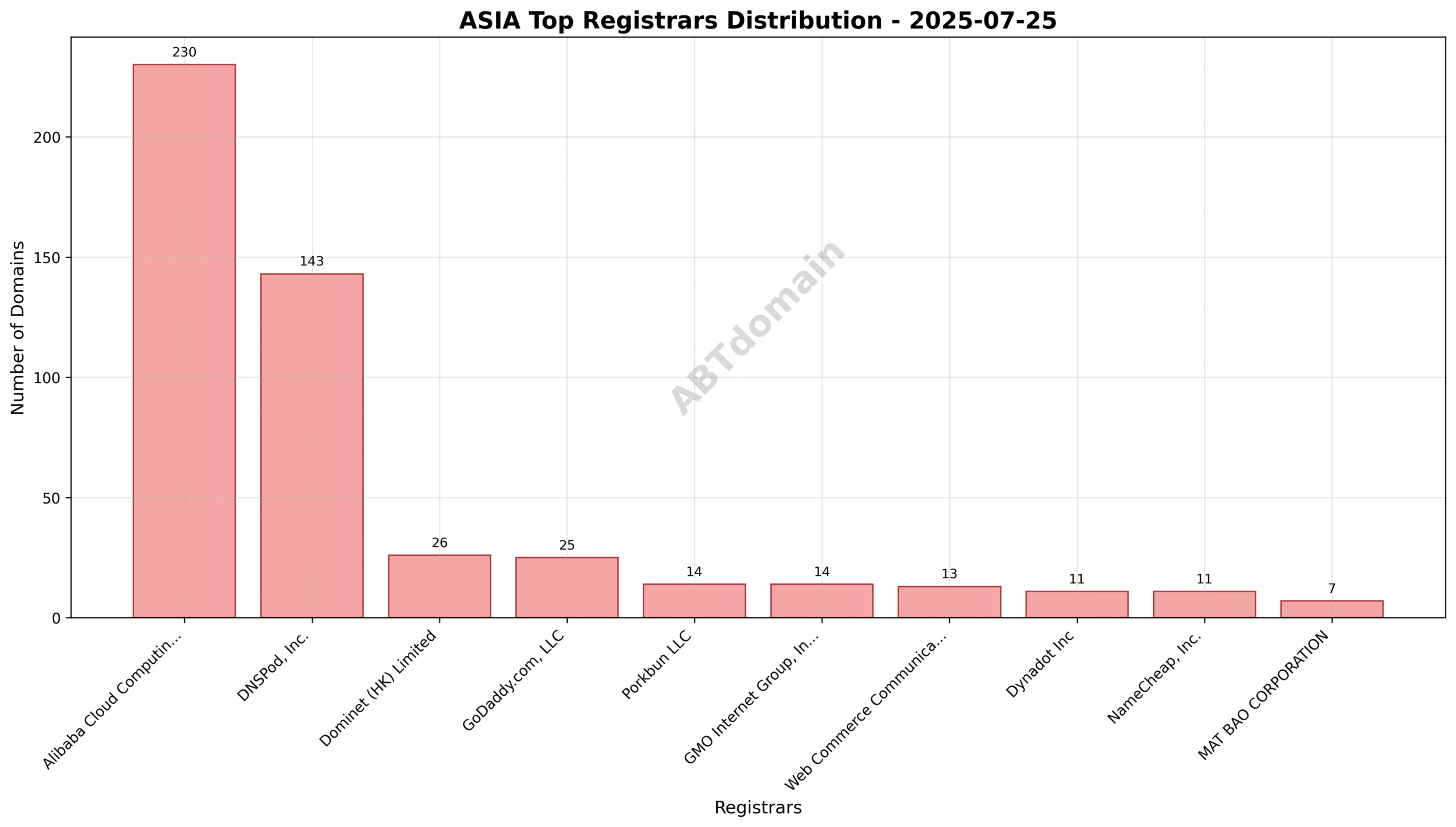 Pie chart illustrating registrar distribution for ASIA newly registered domains, highlighting Alibaba Cloud Computing Ltd. d/b/a HiChina with the largest share.