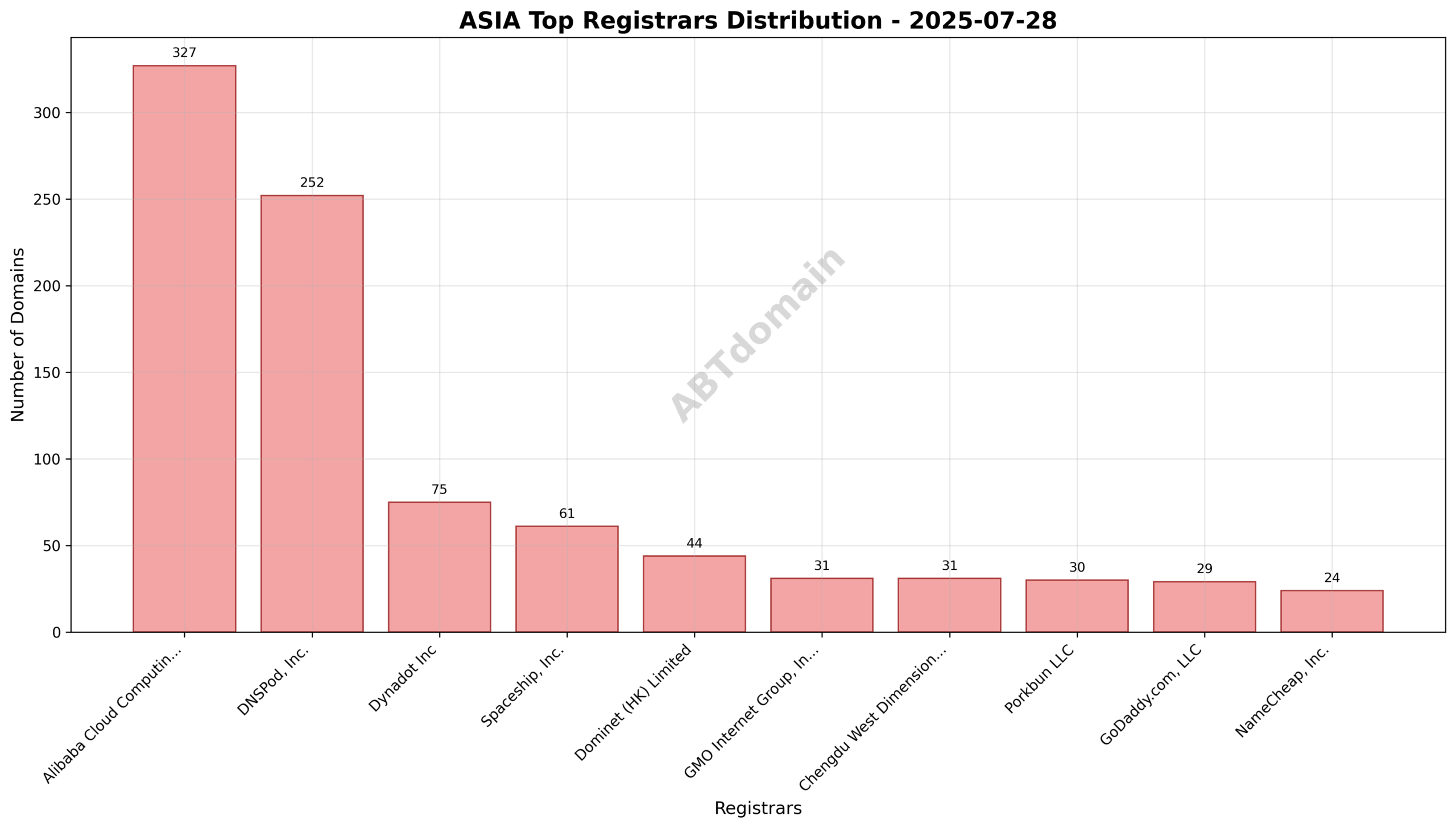 Pie chart showing registrar distribution of newly registered ASIA domains on 2025-07-28, highlighting Alibaba Cloud Computing Ltd. as the leading registrar.