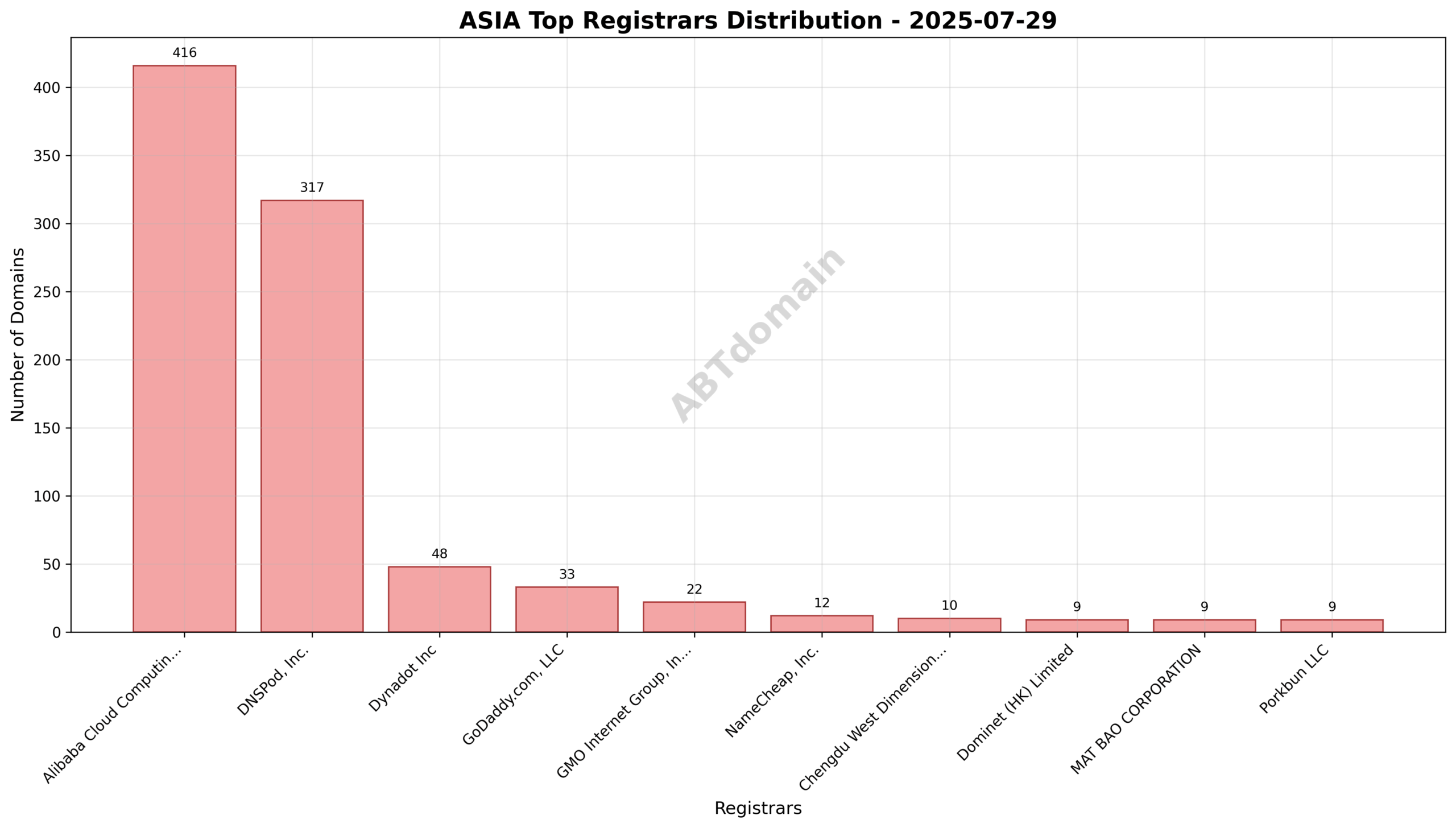 Pie chart depicting registrar distribution for newly registered ASIA domains, highlighting Alibaba Cloud Computing Ltd. d/b/a HiChina as the leading registrar.
