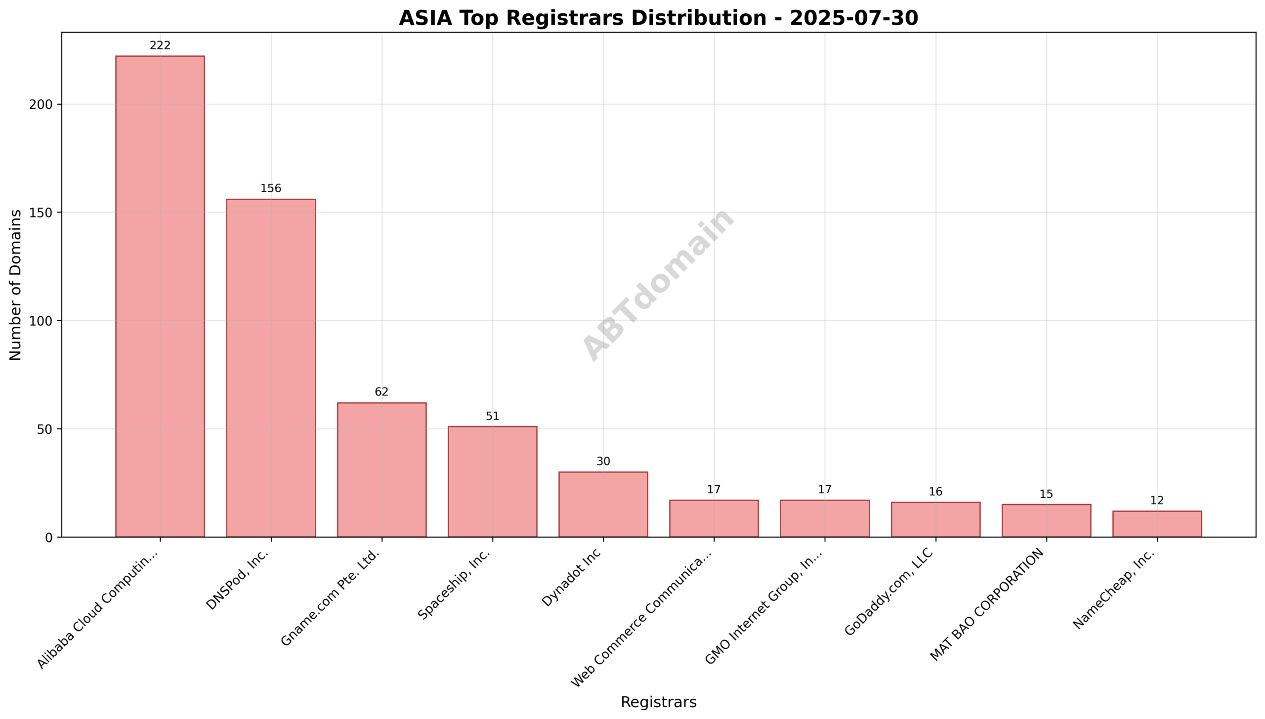 Pie chart illustrating the registrar market share for ASIA newly registered domains on 2025-07-30.