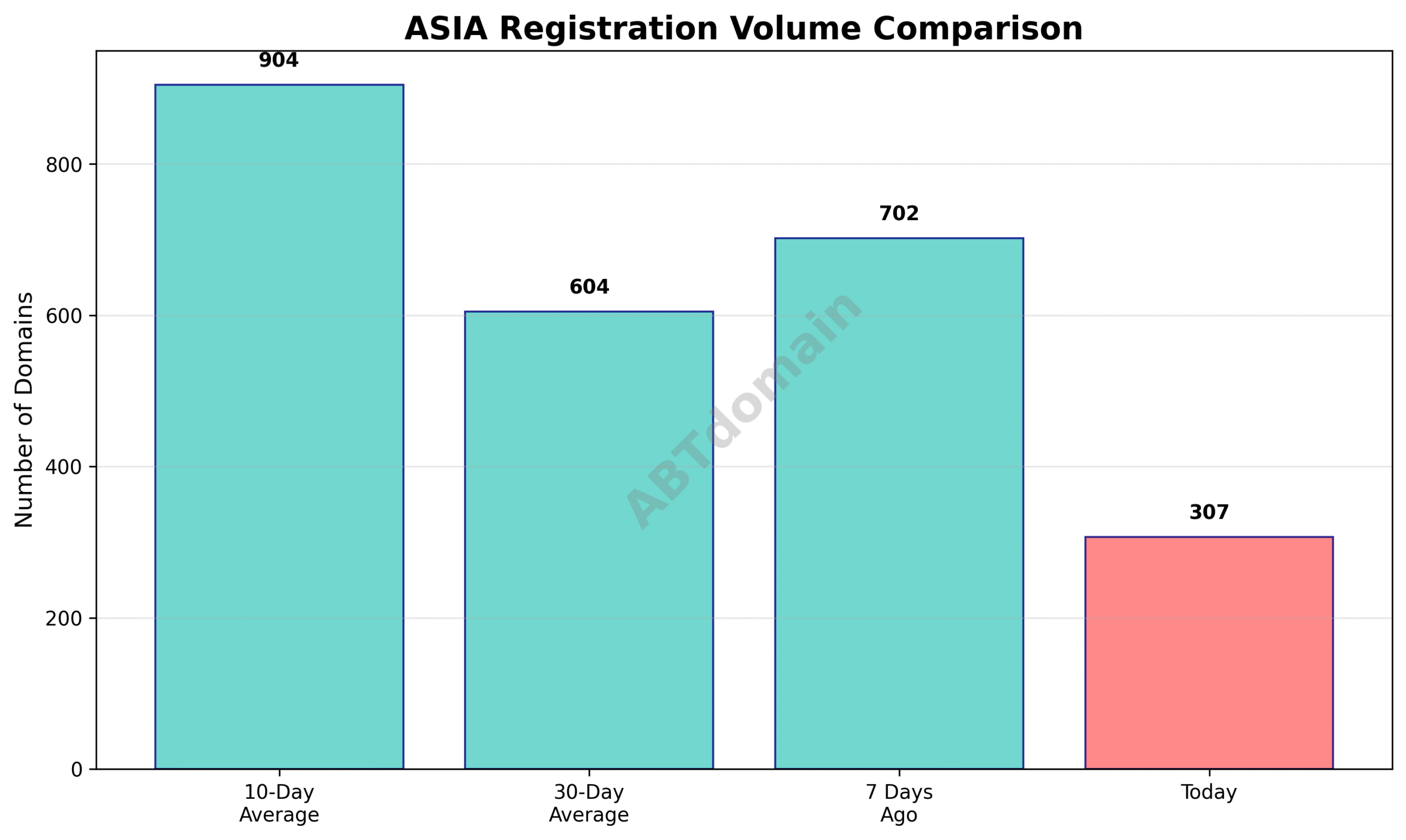 Line graph comparing newly registered ASIA domain volumes on 2025-07-13 against 7-day, 10-day, and 30-day averages