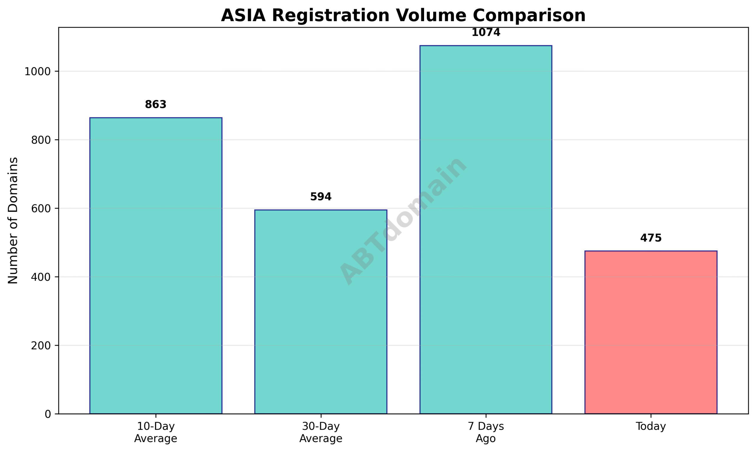 Line chart comparing daily ASIA newly registered domains volume on 2025-07-14 against 7-day, 10-day, and 30-day averages.