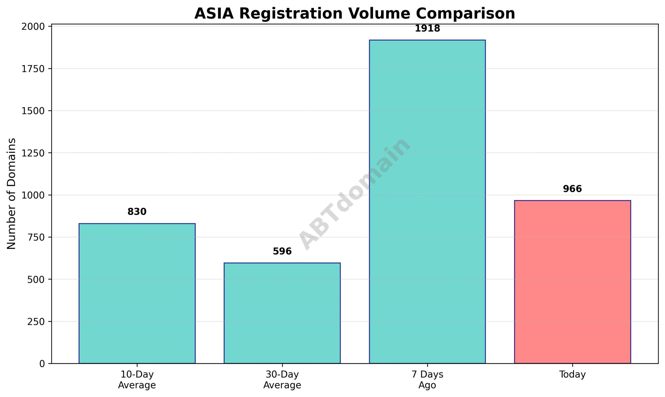 Bar graph comparing ASIA newly registered domain volumes on 2025-07-15 against 7-day, 10-day, and 30-day averages.