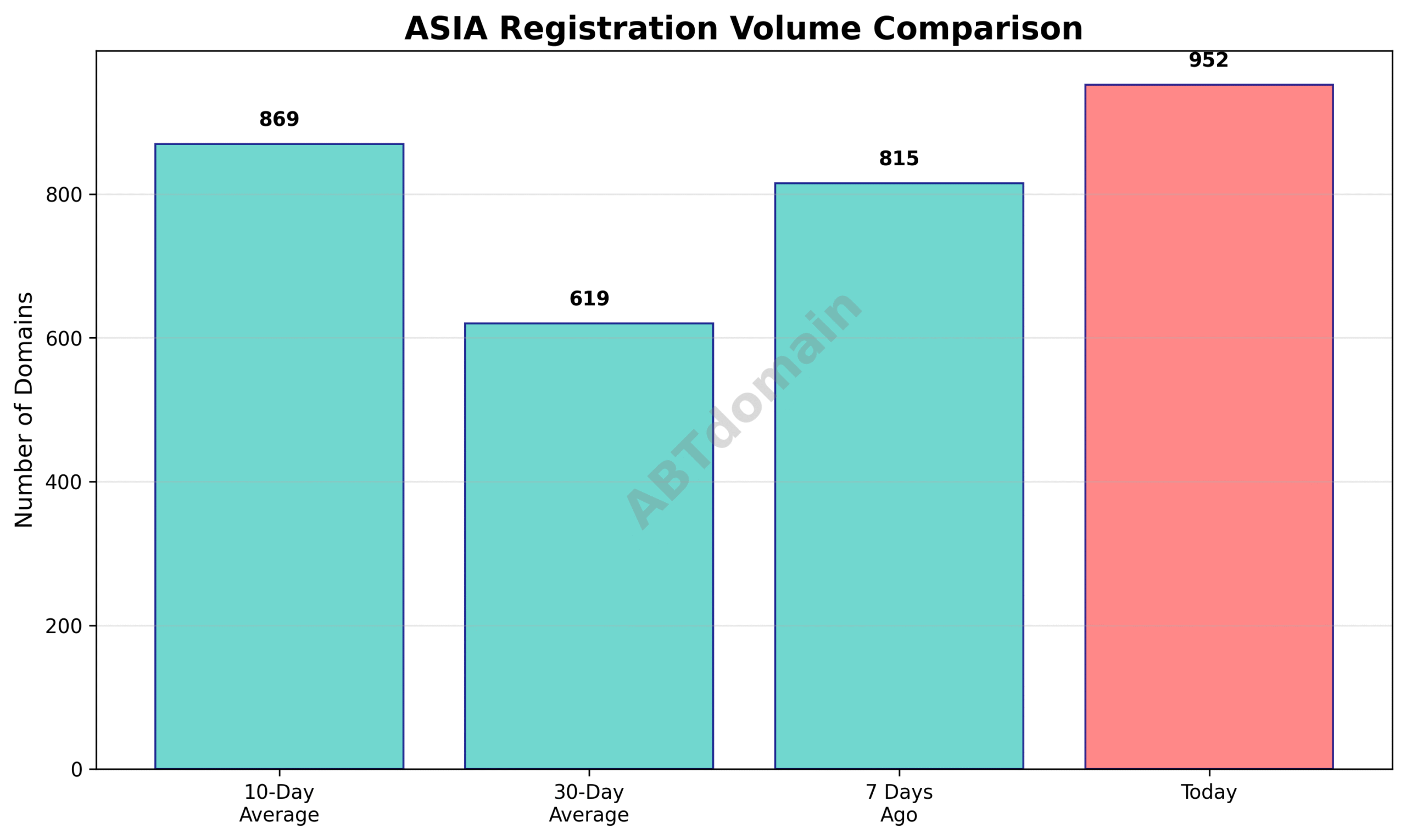 Bar graph comparing the volume of newly registered .asia domains on 2025-07-16 against 7-day, 10-day, and 30-day averages.