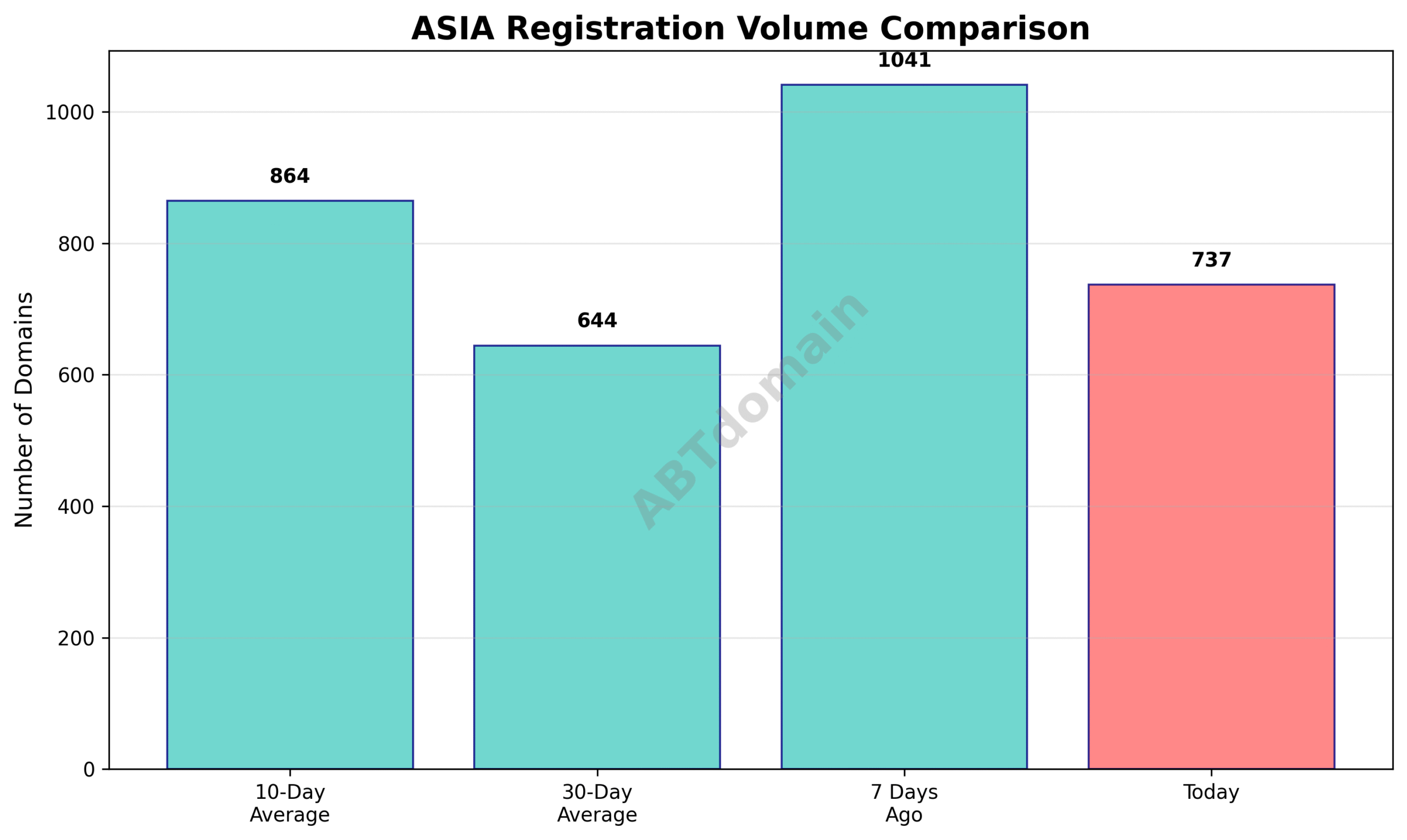 Graph comparing newly registered ASIA domain volumes over recent time intervals as of July 18, 2025