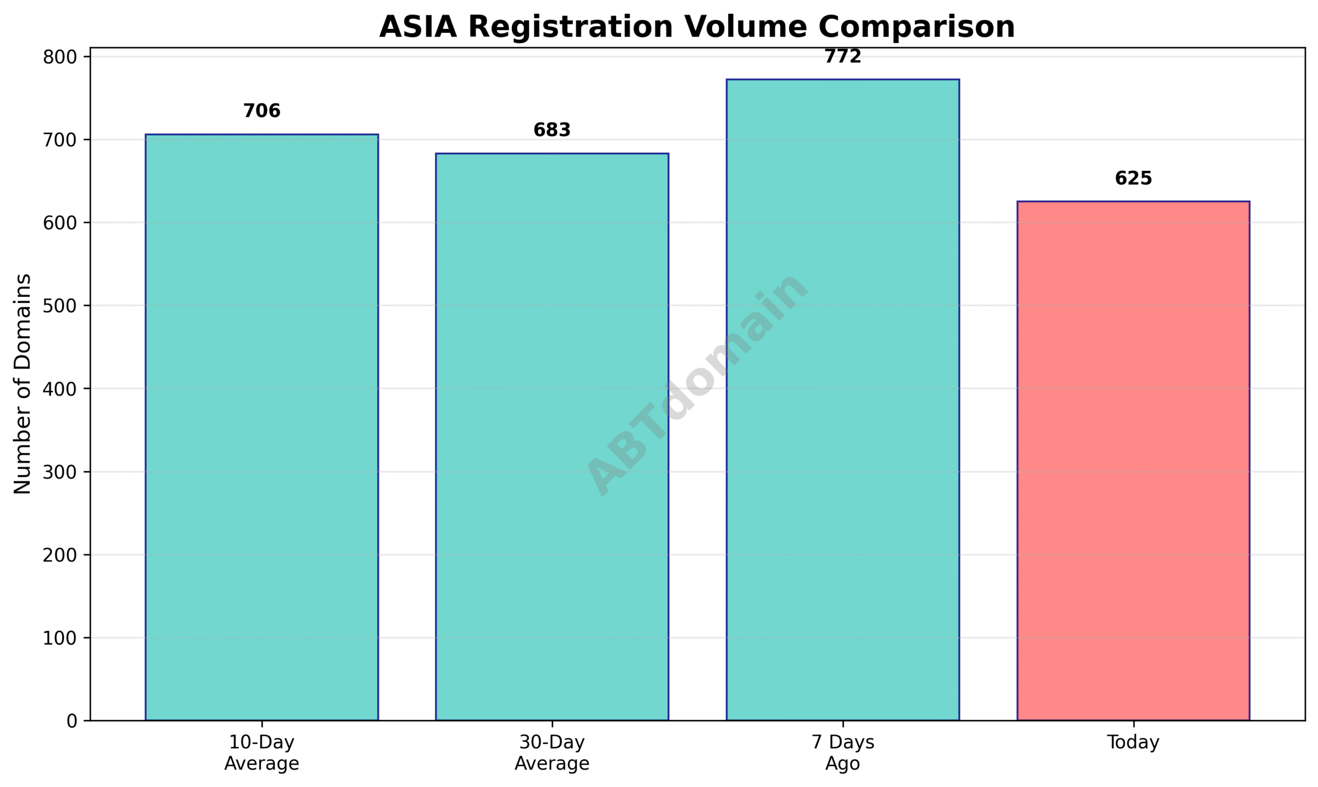 Graph comparing ASIA newly registered domain volumes on 2025-07-24 against 7-day, 10-day, and 30-day averages.