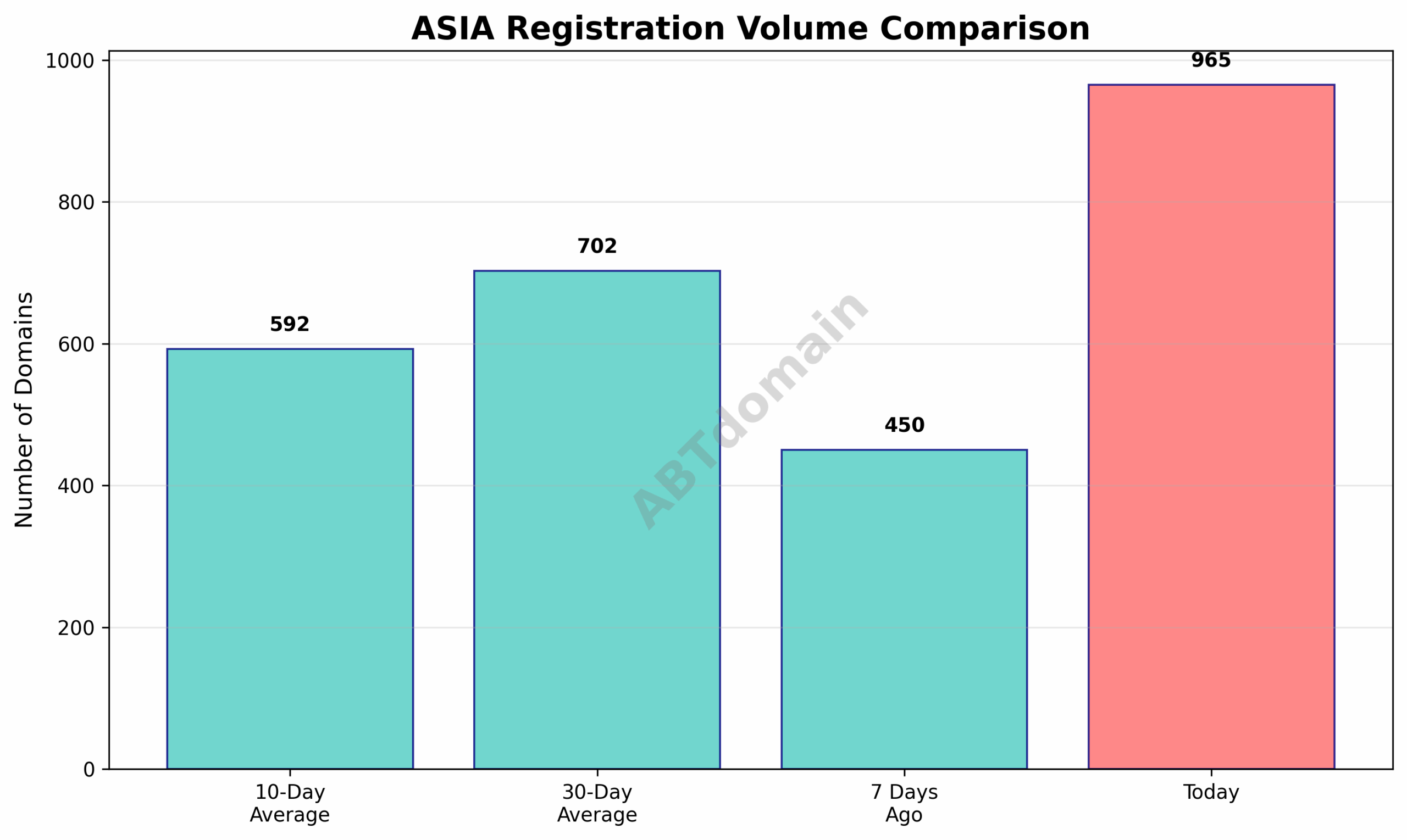Graph comparing daily volume of newly registered ASIA domains on 2025-07-28 with previous 7-day, 10-day, and 30-day averages.