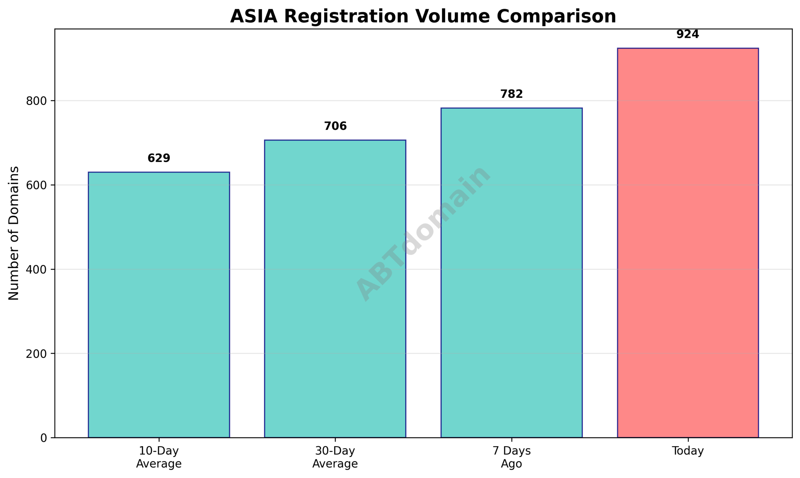 Line graph comparing daily newly registered ASIA domains on 2025-07-29 to 7-day, 10-day, and 30-day averages.