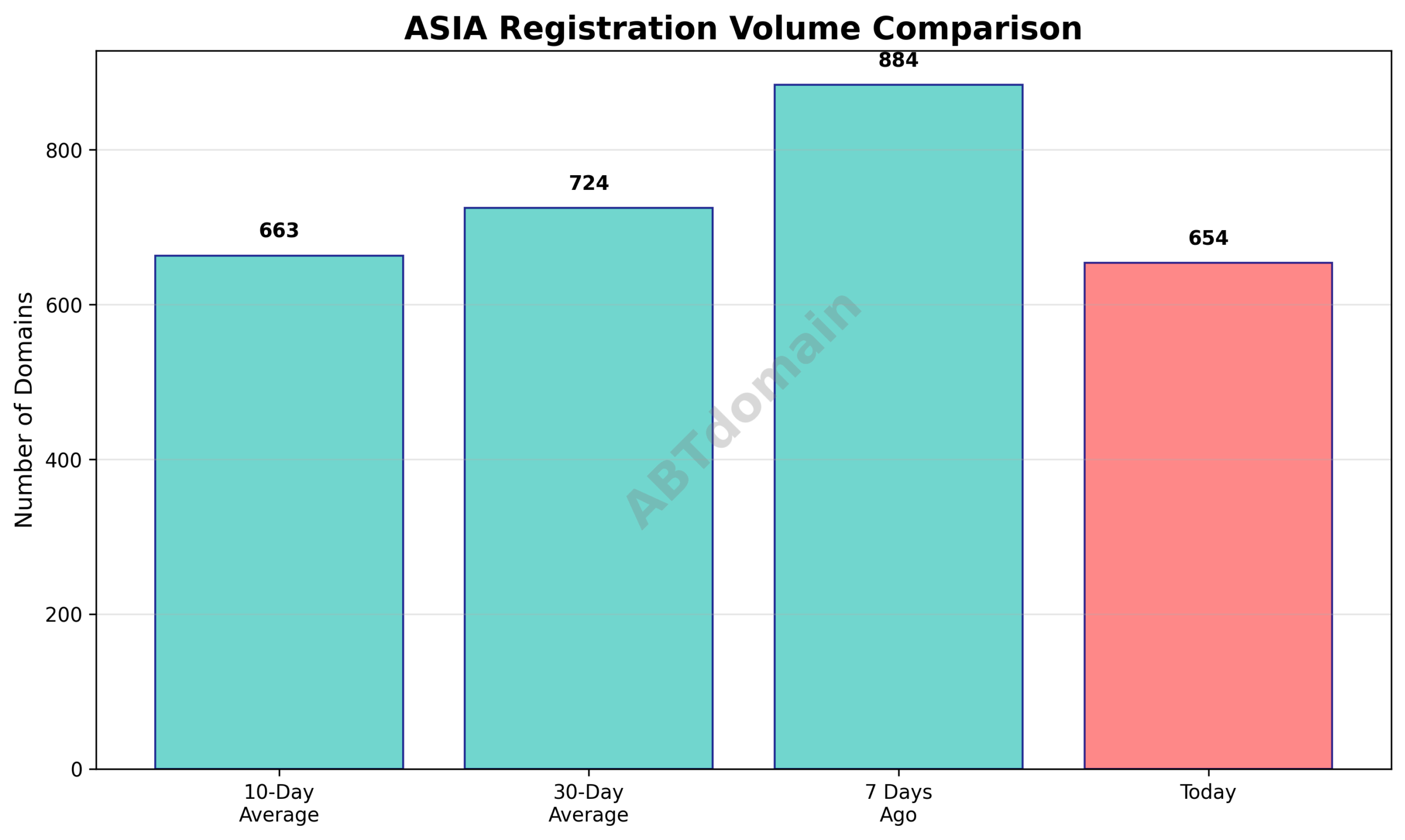 Graph comparing ASIA newly registered domain volumes for 2025-07-30 against 7-day, 10-day, and 30-day averages.