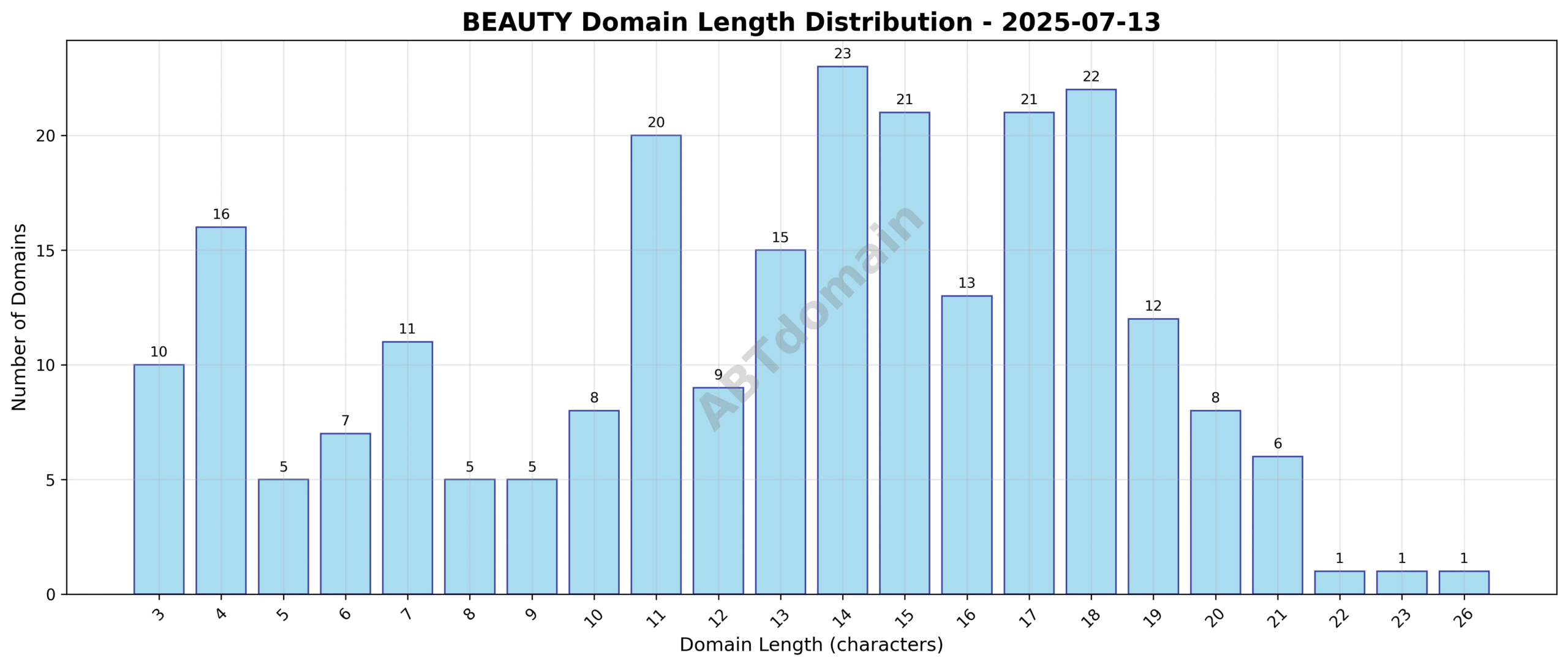 Chart showing distribution of domain name lengths for newly registered .beauty domains on 2025-07-13