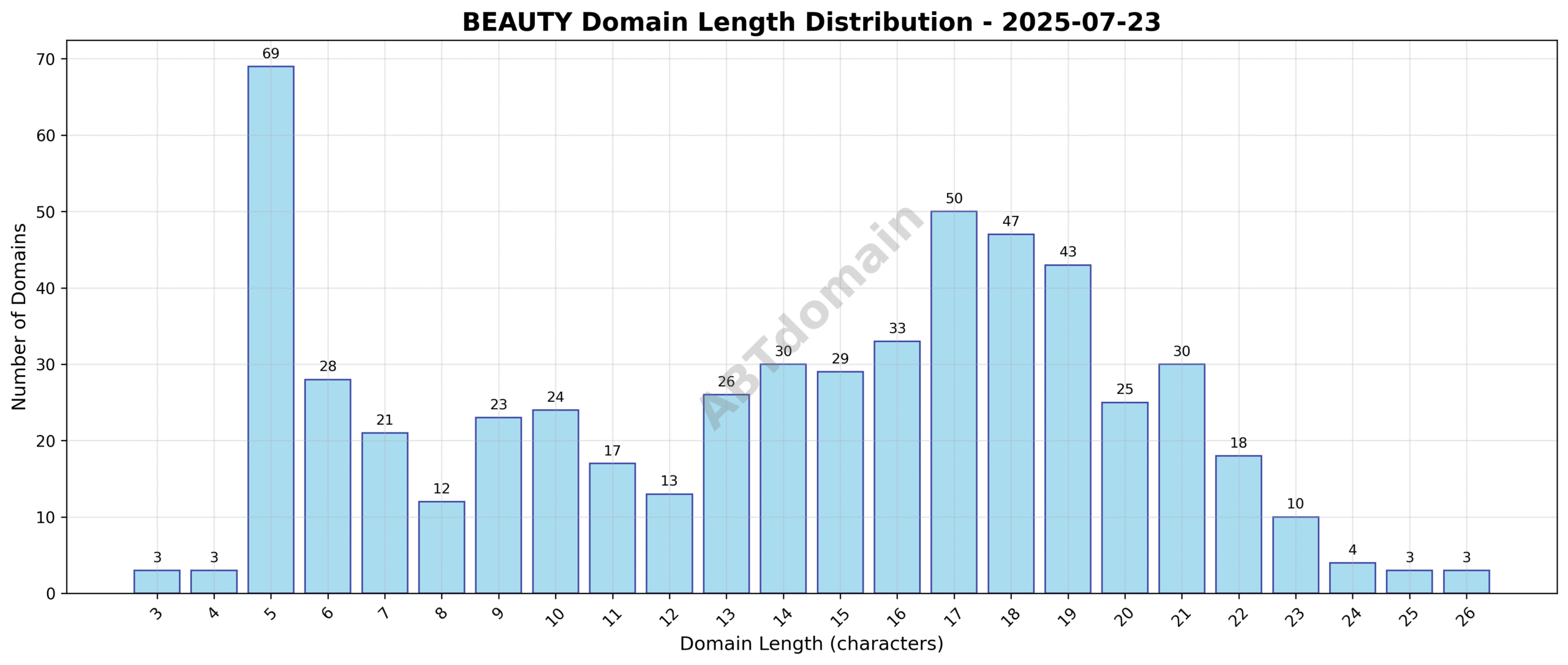Graph showing the distribution of domain name lengths for newly registered beauty domains on 2025-07-23.