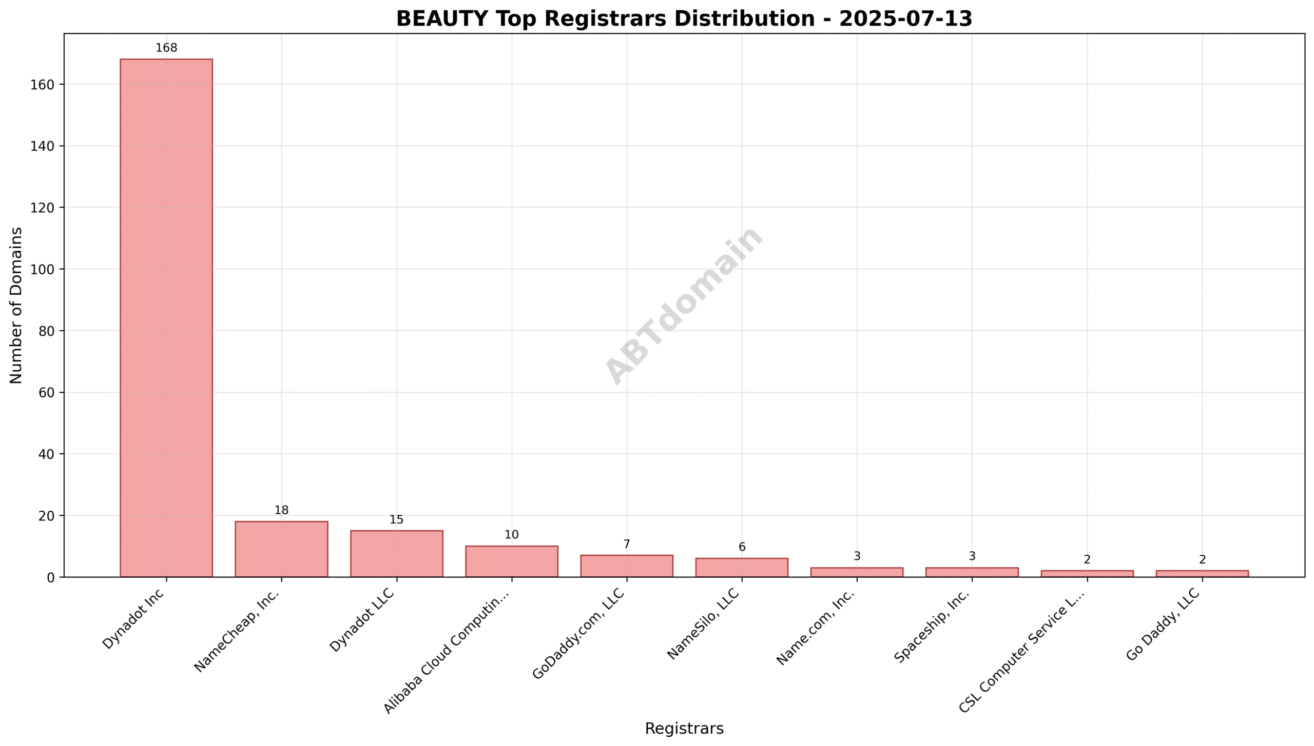 Pie chart displaying registrar market share for newly registered .beauty domains on 2025-07-13