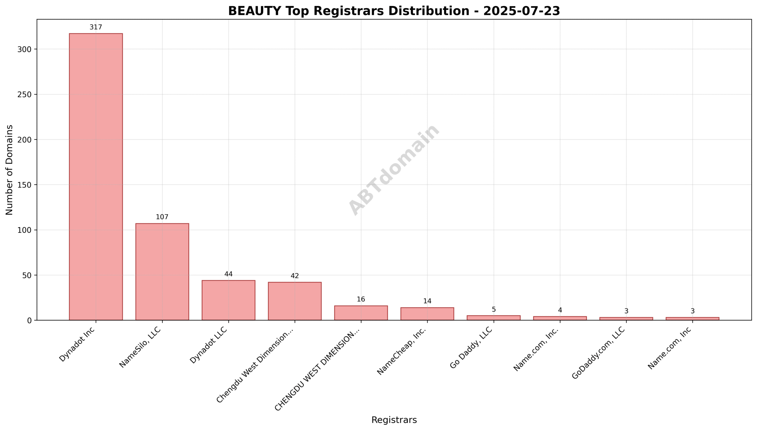 Pie chart illustrating the distribution of newly registered beauty domains by registrar on 2025-07-23.