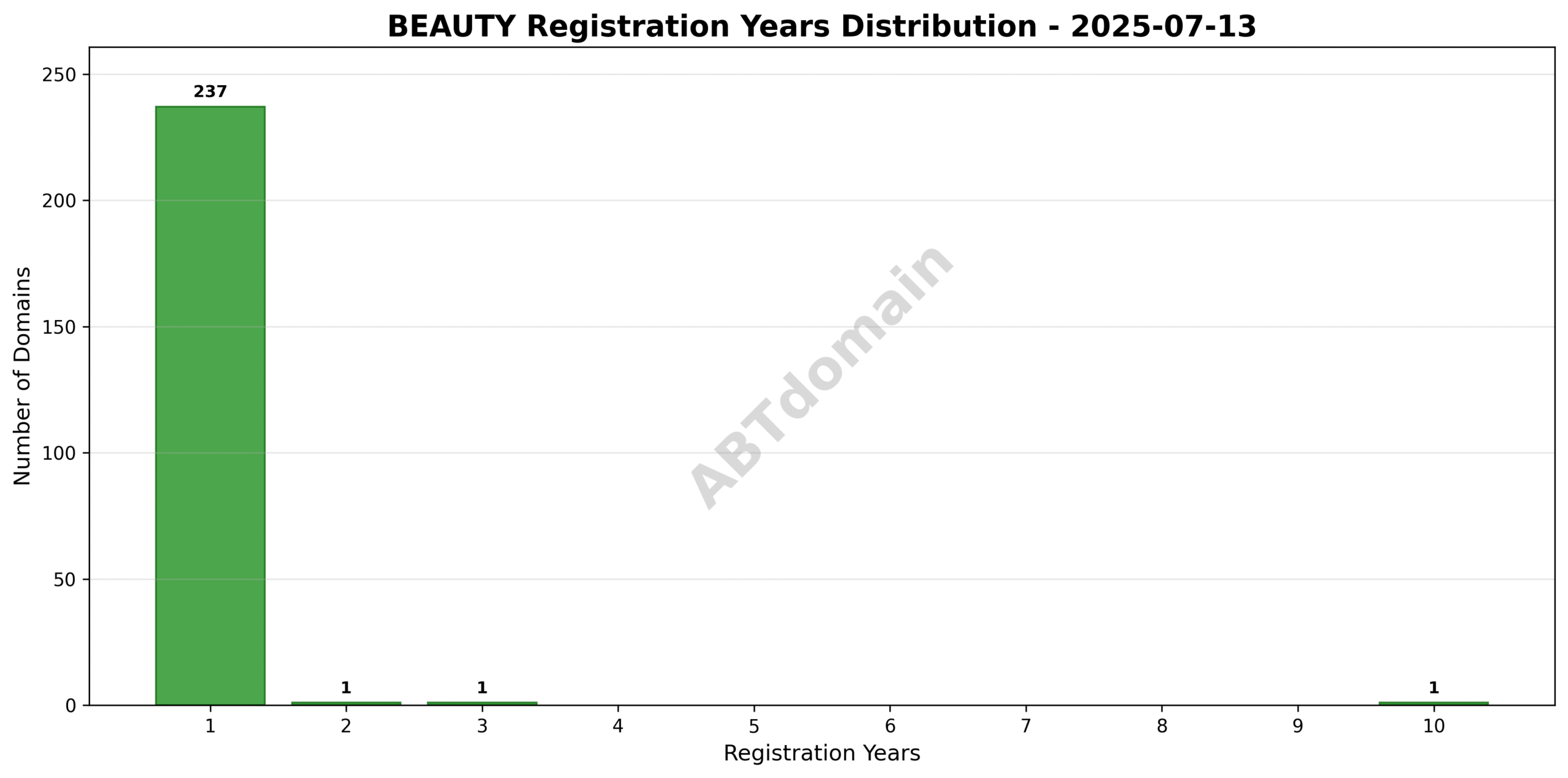 Bar chart representing the distribution of registration period lengths for .beauty domains on 2025-07-13