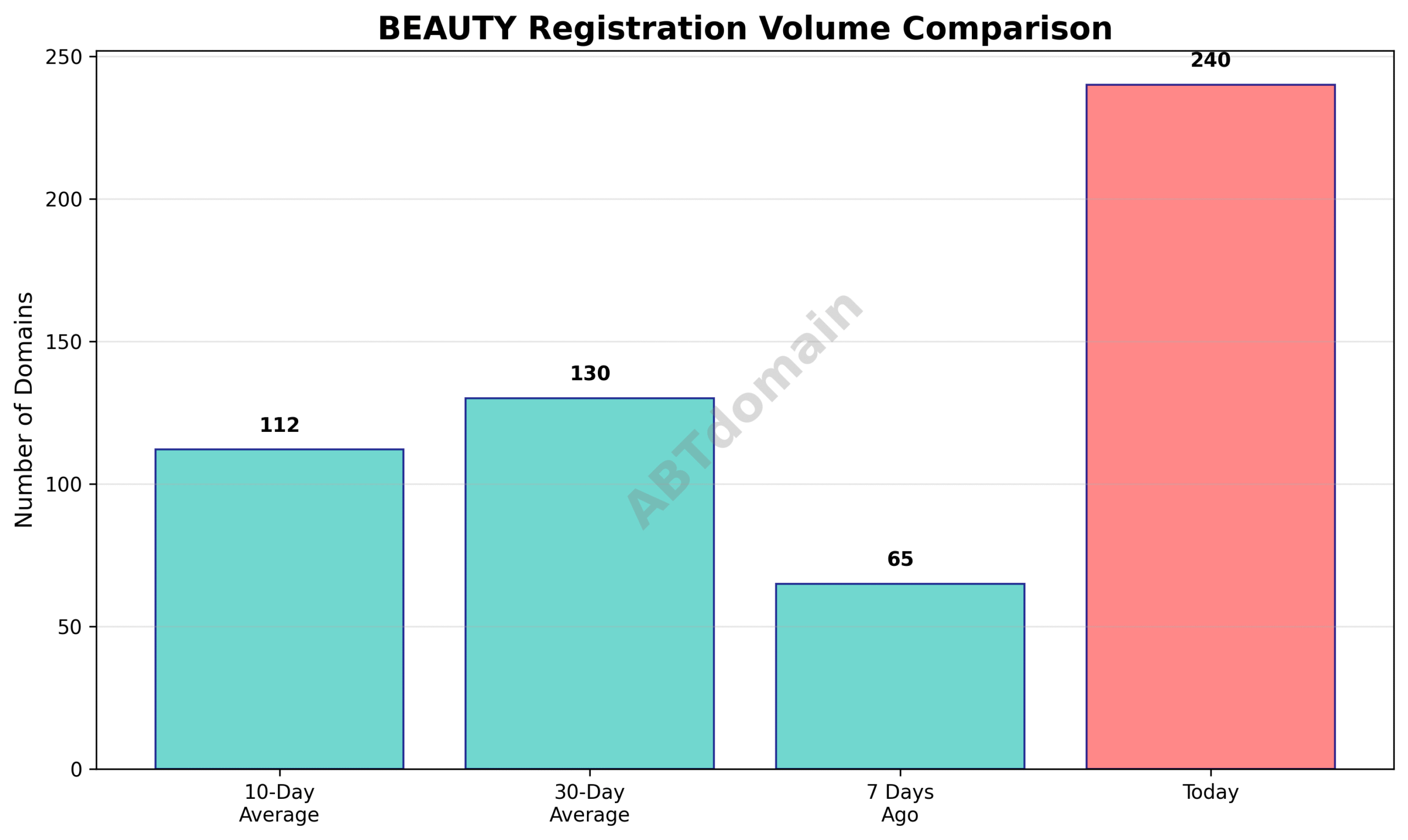 Graph comparing daily volume of newly registered .beauty domains against 7-day, 10-day, and 30-day averages