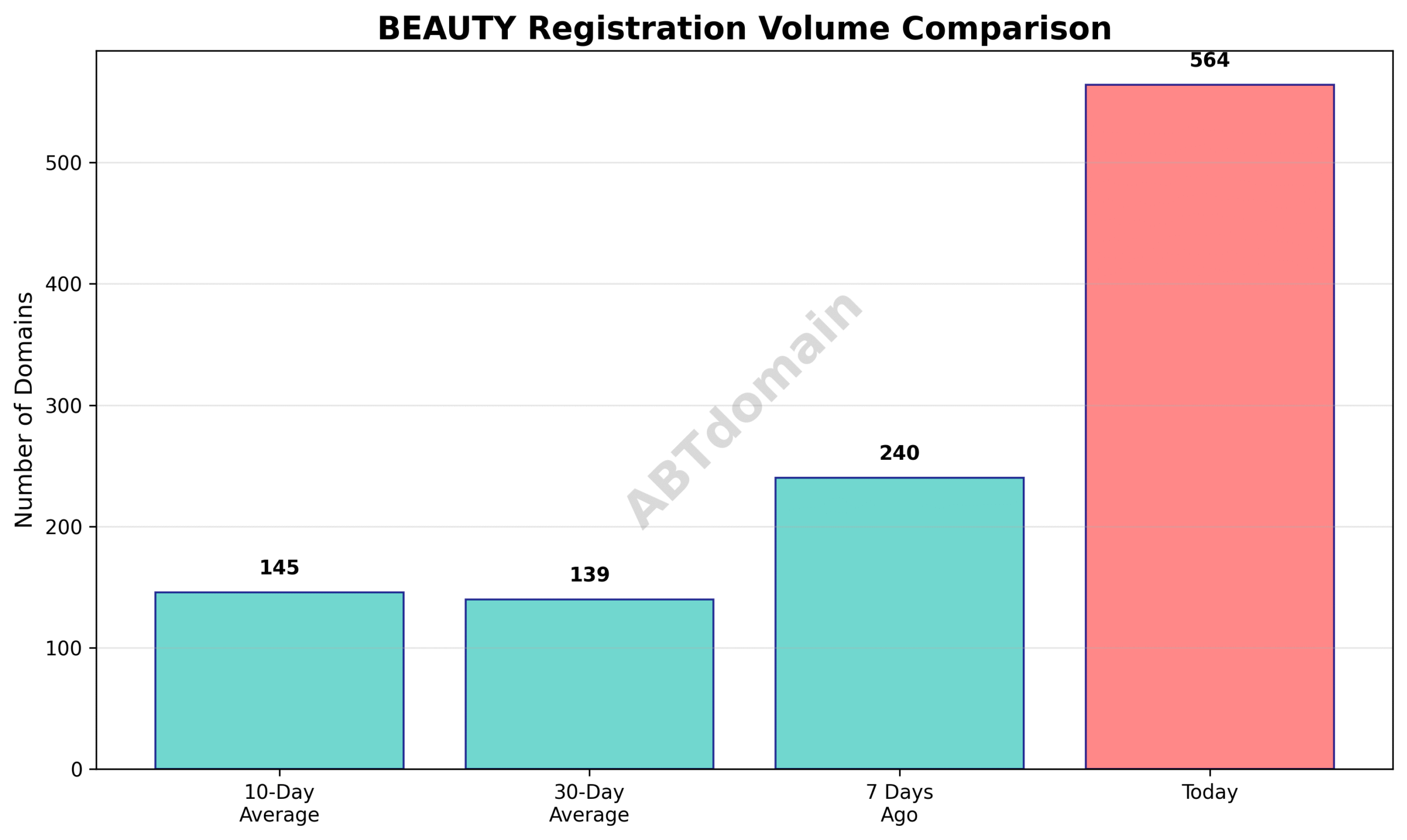 Line chart comparing volumes of newly registered beauty domains on 2025-07-23 against previous time frames.