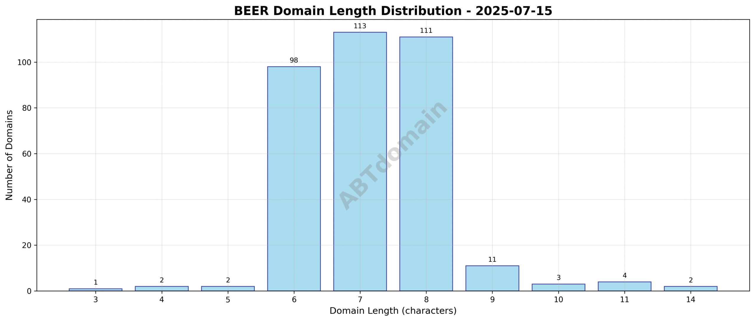 Chart showing the distribution of domain name lengths for newly registered BEER domains on 2025-07-15.