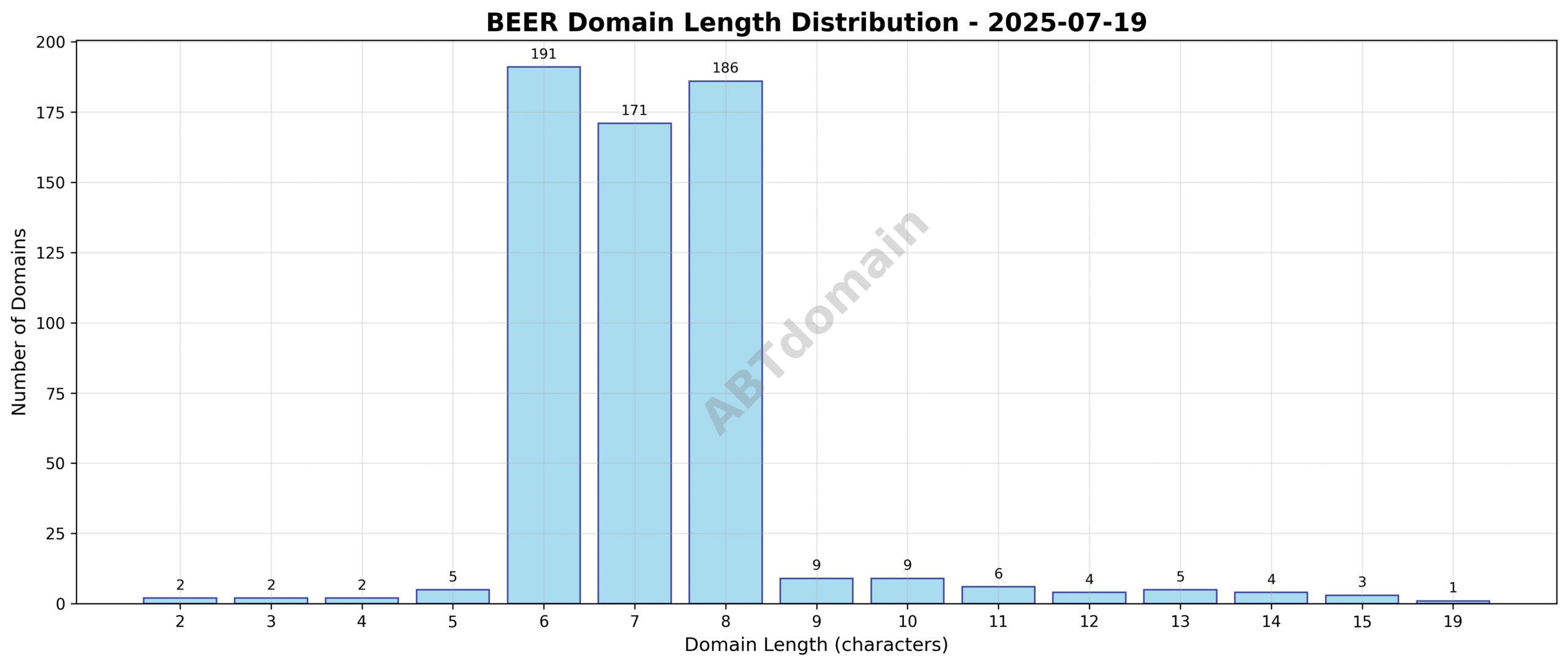 Chart showing the distribution of domain name lengths for newly registered BEER domains on 2025-07-19, highlighting the average length of 7.2 characters.