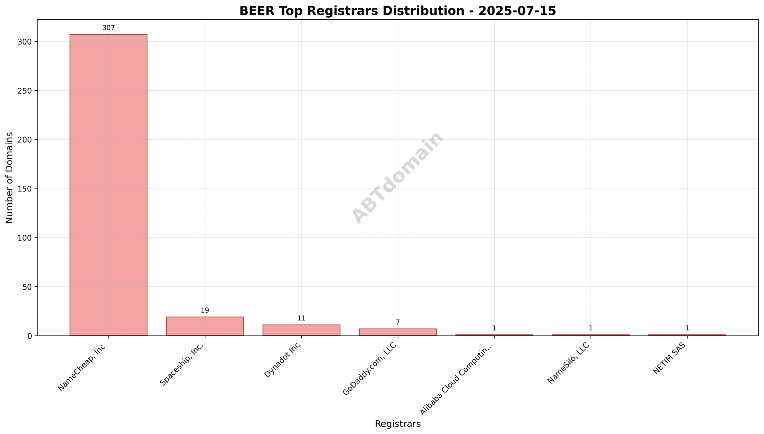 Pie chart illustrating registrar market share for BEER newly registered domains on 2025-07-15.