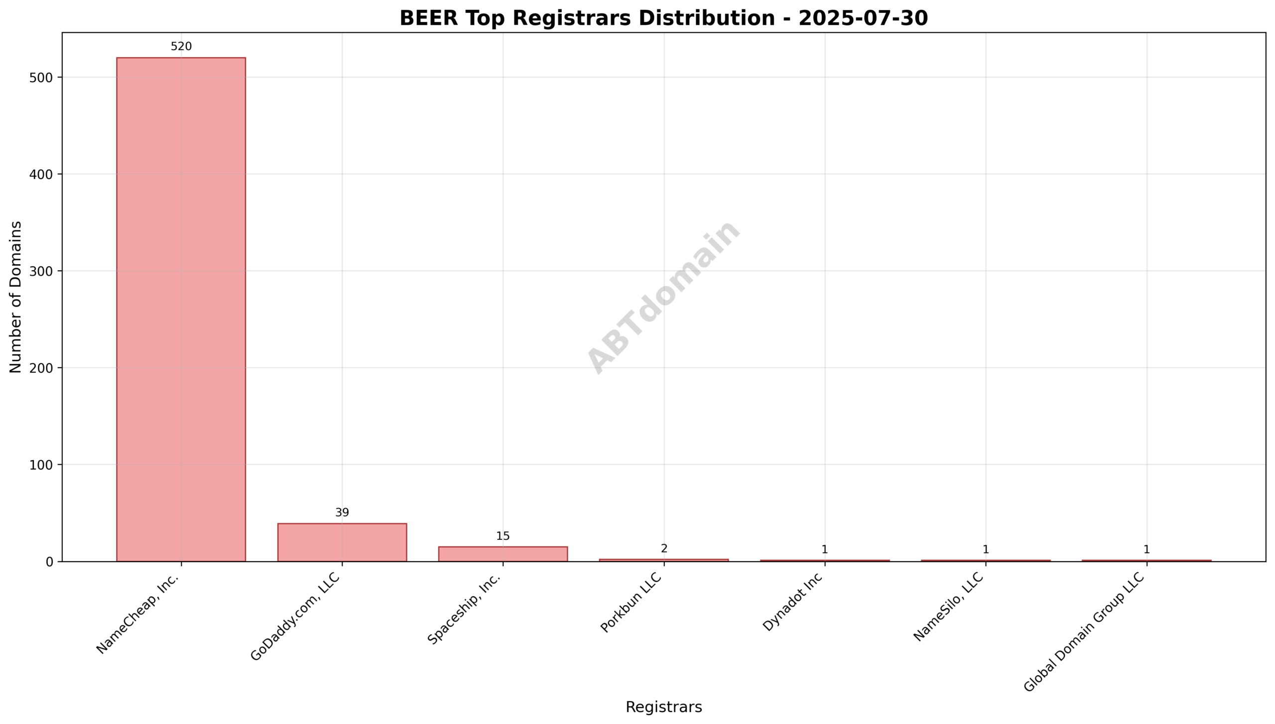 Pie chart depicting registrar market share for BEER newly registered domains on 2025-07-30