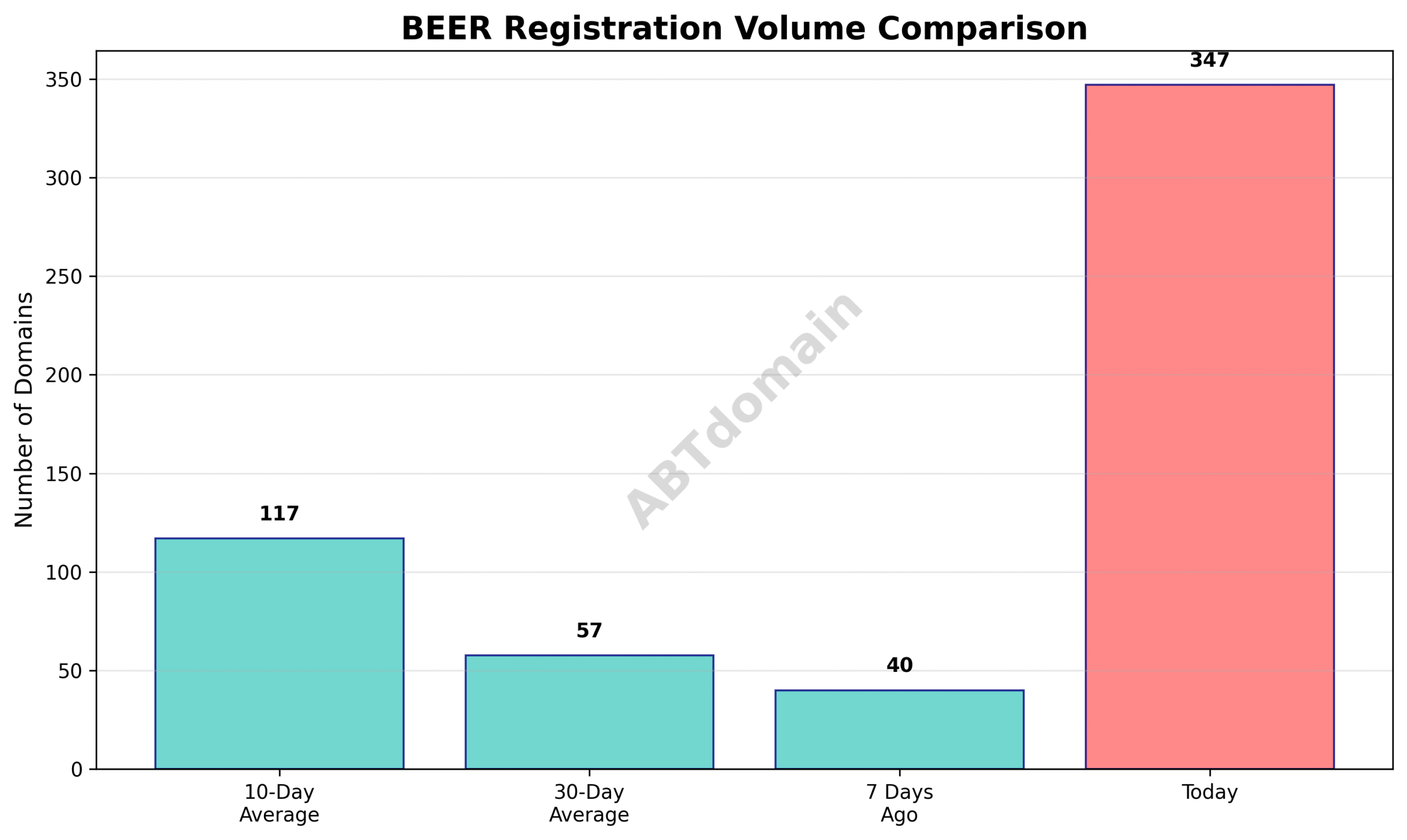 Graph comparing daily newly registered domain volumes for BEER TLD against recent averages.