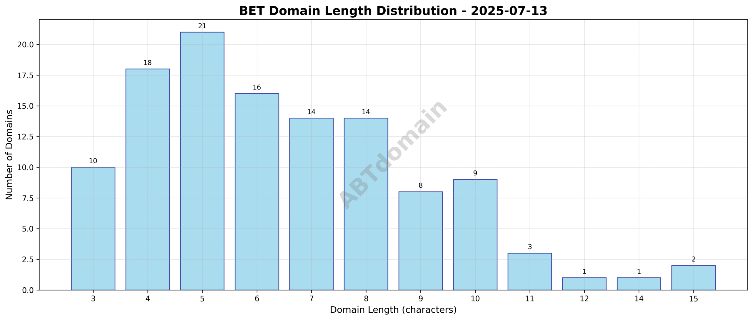 Distribution chart showing the length of newly registered BET domains on 2025-07-13