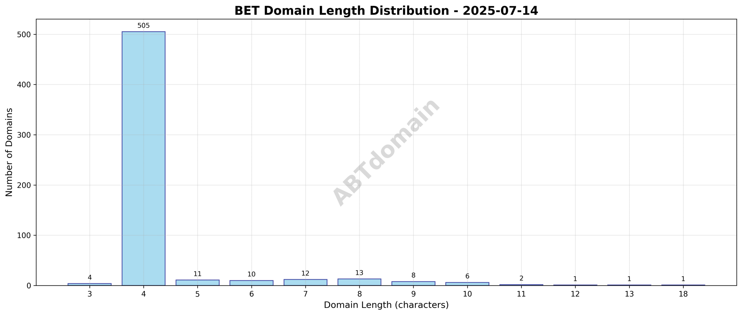 Chart showing the distribution of domain name lengths for newly registered bet domains on 2025-07-14, highlighting most registrations cluster around 4 to 5 characters.